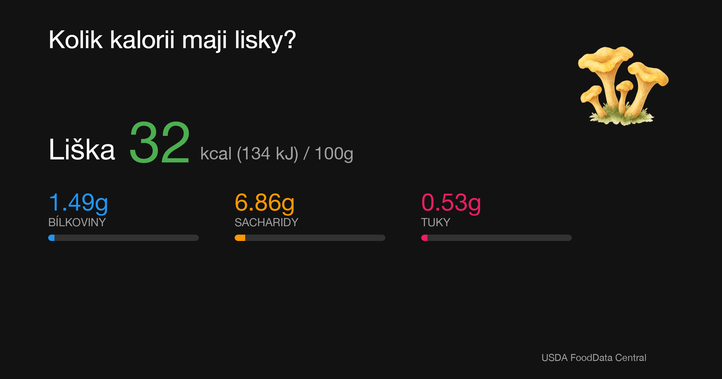 Liška: 32 kcal (134 kJ), Bílkoviny 1.49g, Sacharidy 6.86g, Tuky 0.53g na 100g
