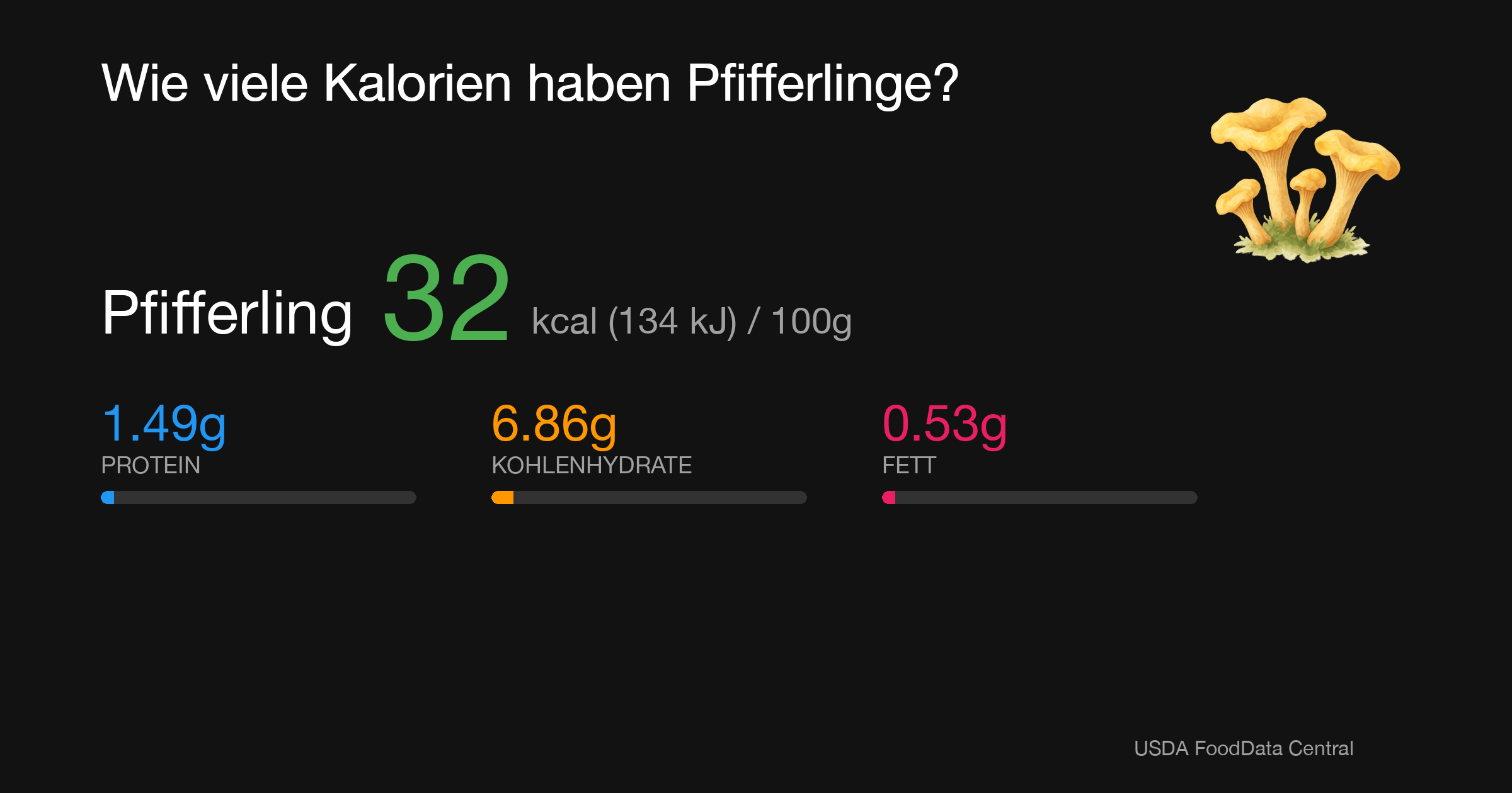 Pfifferling: 32 kcal (134 kJ), Protein 1.49g, Kohlenhydrate 6.86g, Fett 0.53g pro 100g