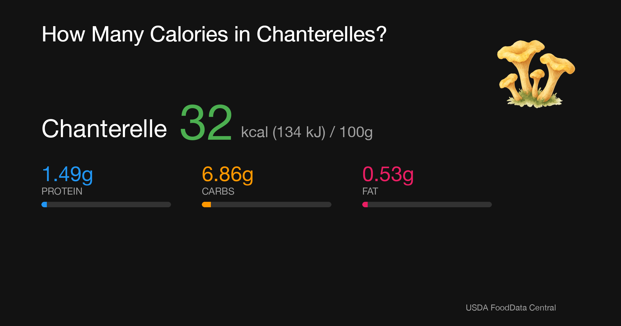 Chanterelle: 32 kcal (134 kJ), Protein 1.49g, Carbs 6.86g, Fat 0.53g per 100g
