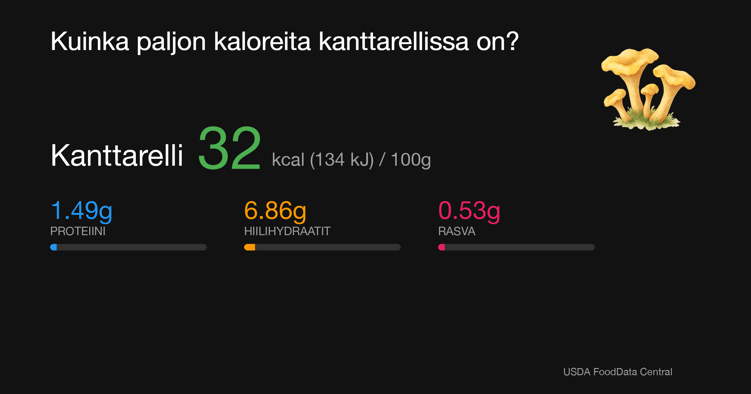 Kanttarelli: 32 kcal (134 kJ), Proteiini 1.49g, Hiilihydraatit 6.86g, Rasva 0.53g per 100g