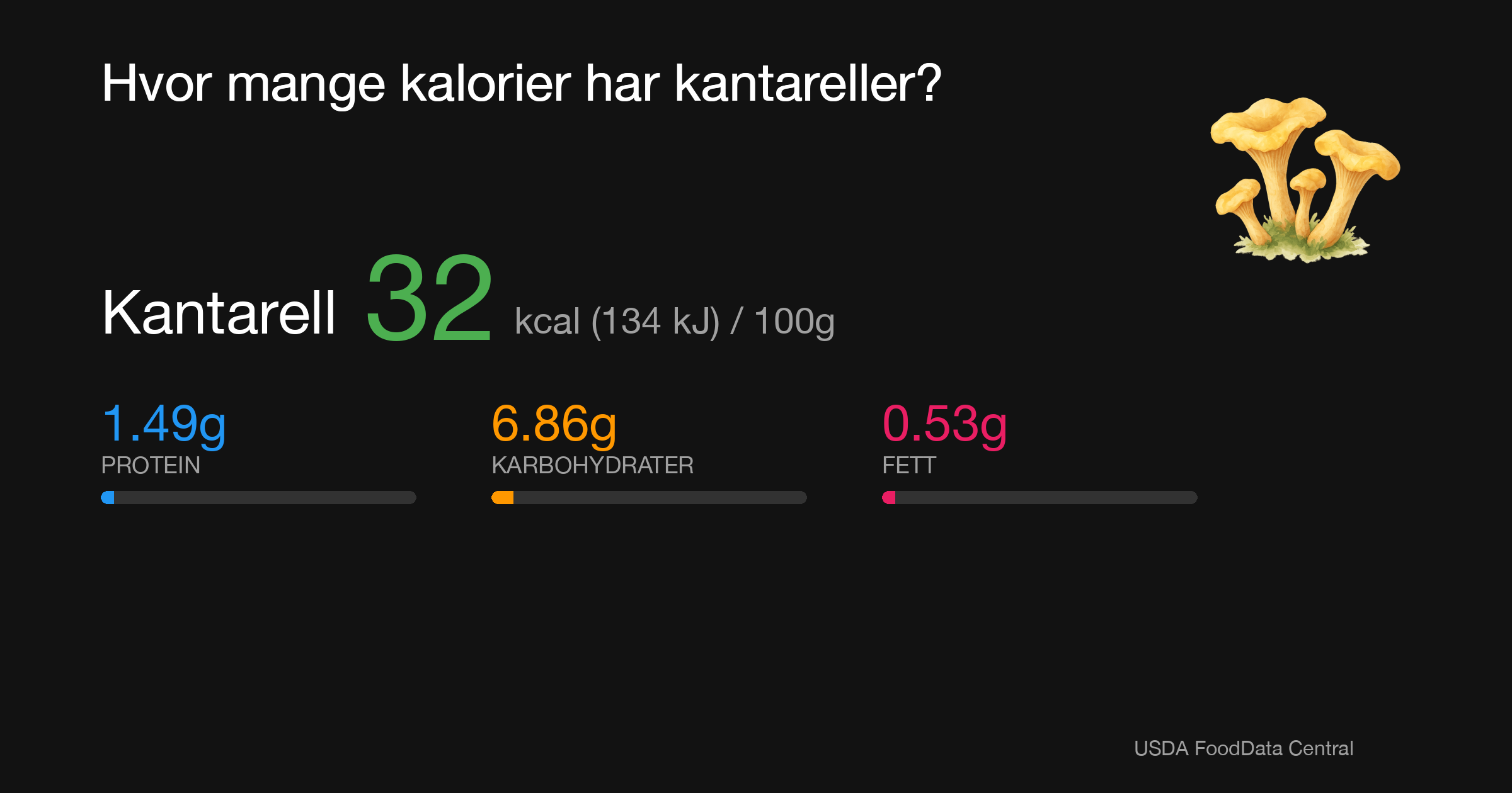 Kantarell: 32 kcal (134 kJ), Protein 1.49g, Karbohydrater 6.86g, Fett 0.53g per 100g