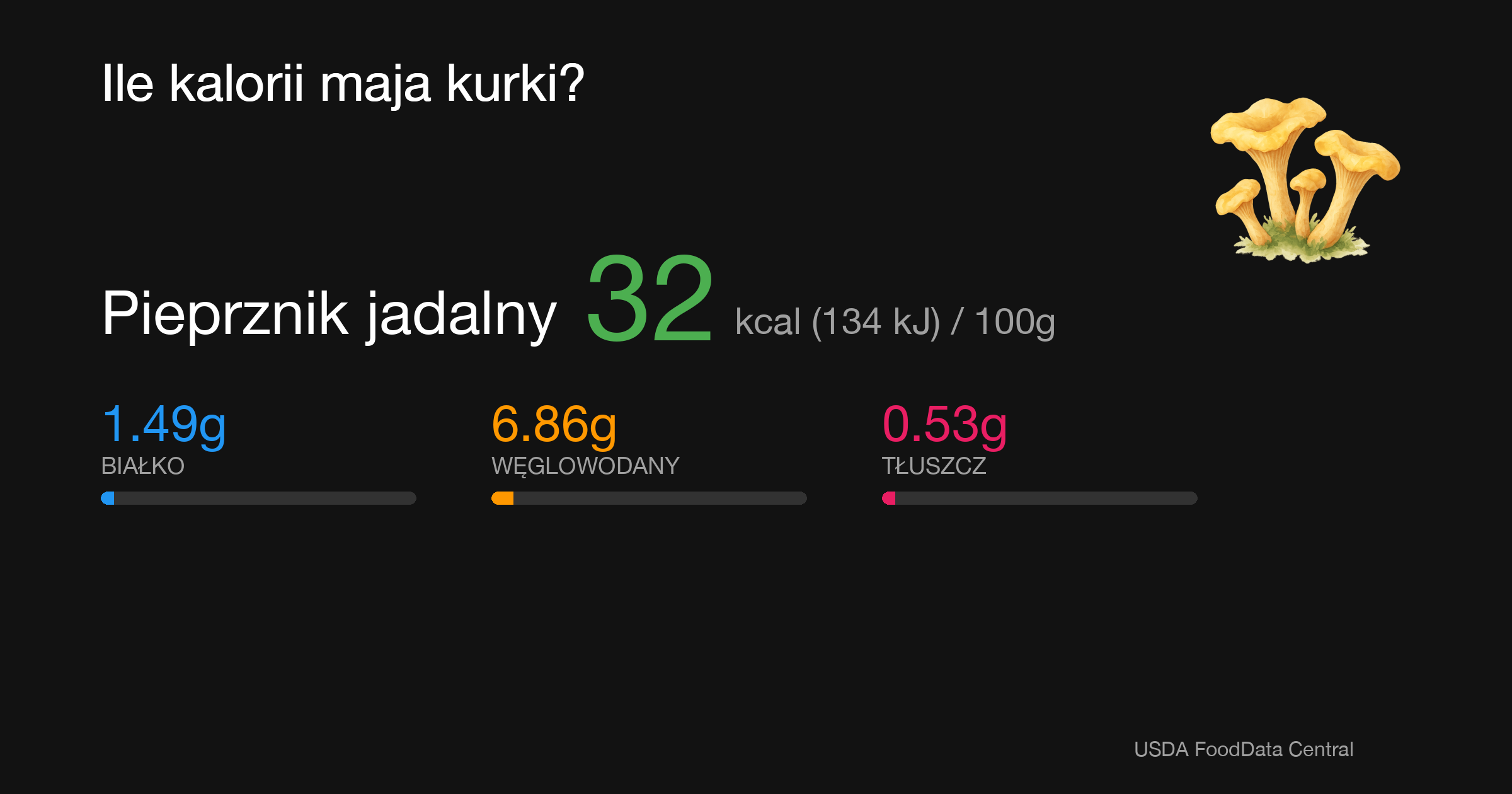 Pieprznik jadalny: 32 kcal (134 kJ), Białko 1.49g, Węglowodany 6.86g, Tłuszcz 0.53g na 100g
