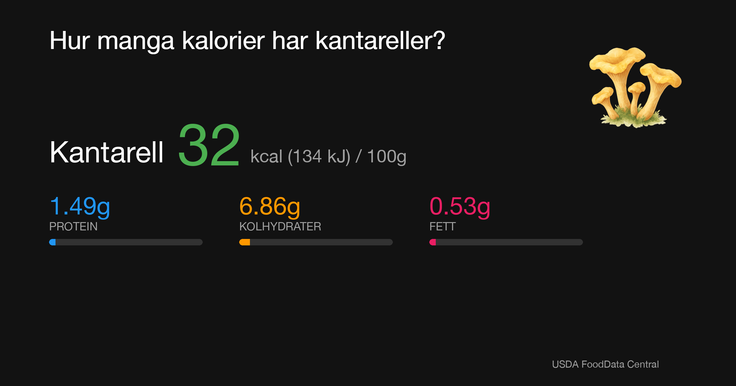Kantarell: 32 kcal (134 kJ), Protein 1.49g, Kolhydrater 6.86g, Fett 0.53g per 100g