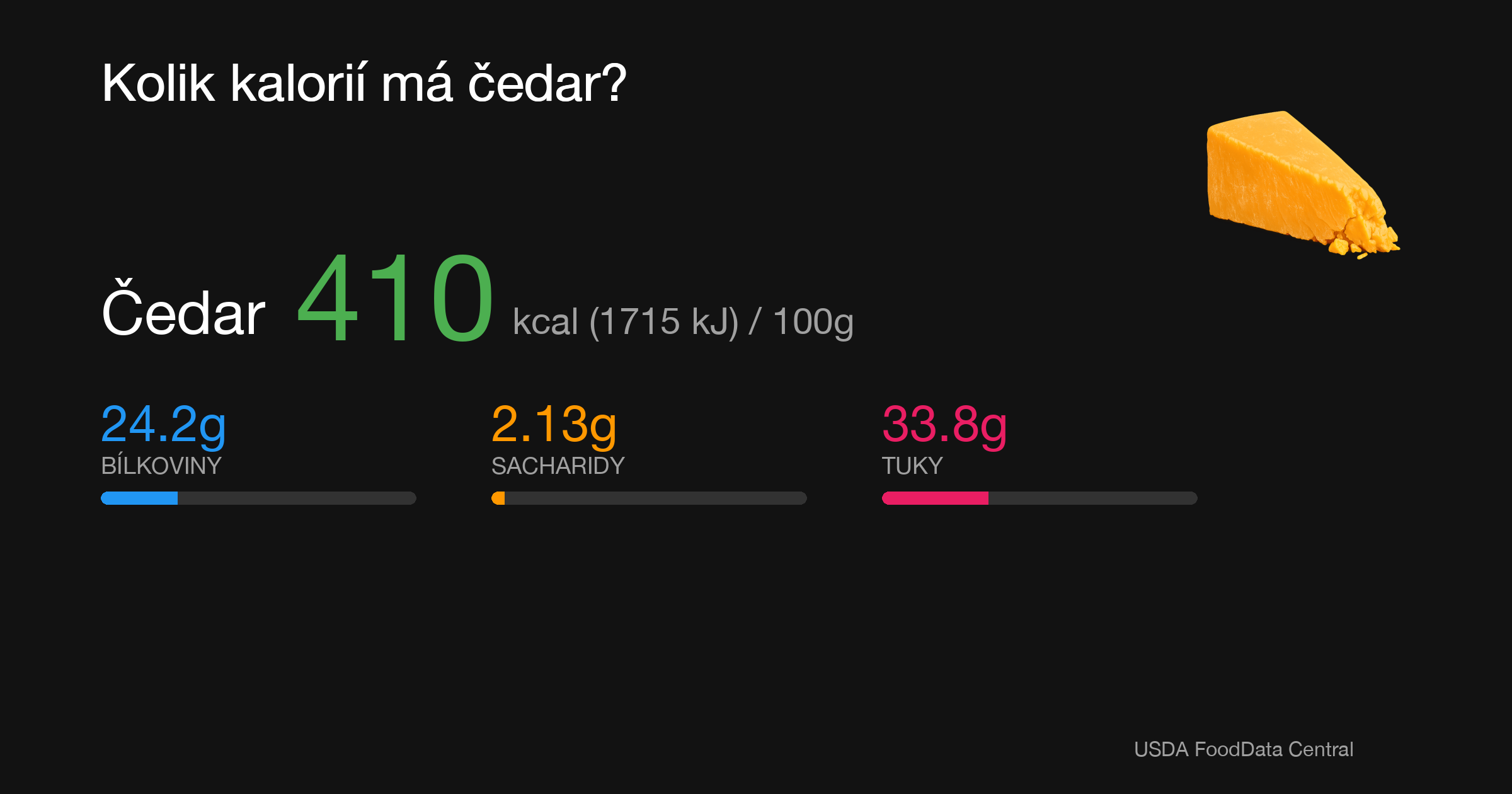 Čedar: 410 kcal (1715 kJ), Bílkoviny 24.2g, Sacharidy 2.13g, Tuky 33.8g na 100g