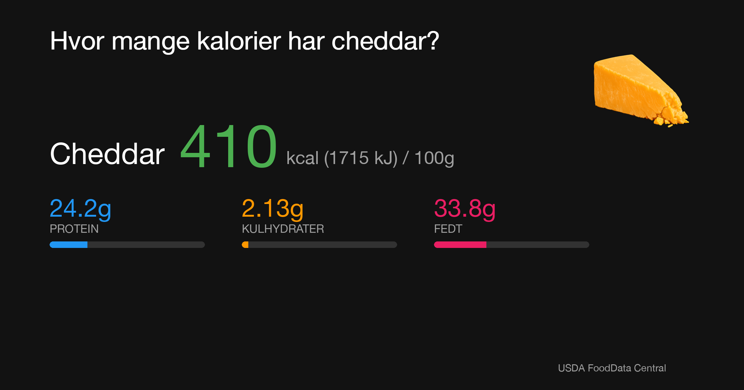 Cheddar: 410 kcal (1715 kJ), Protein 24.2g, Kulhydrater 2.13g, Fedt 33.8g per 100g