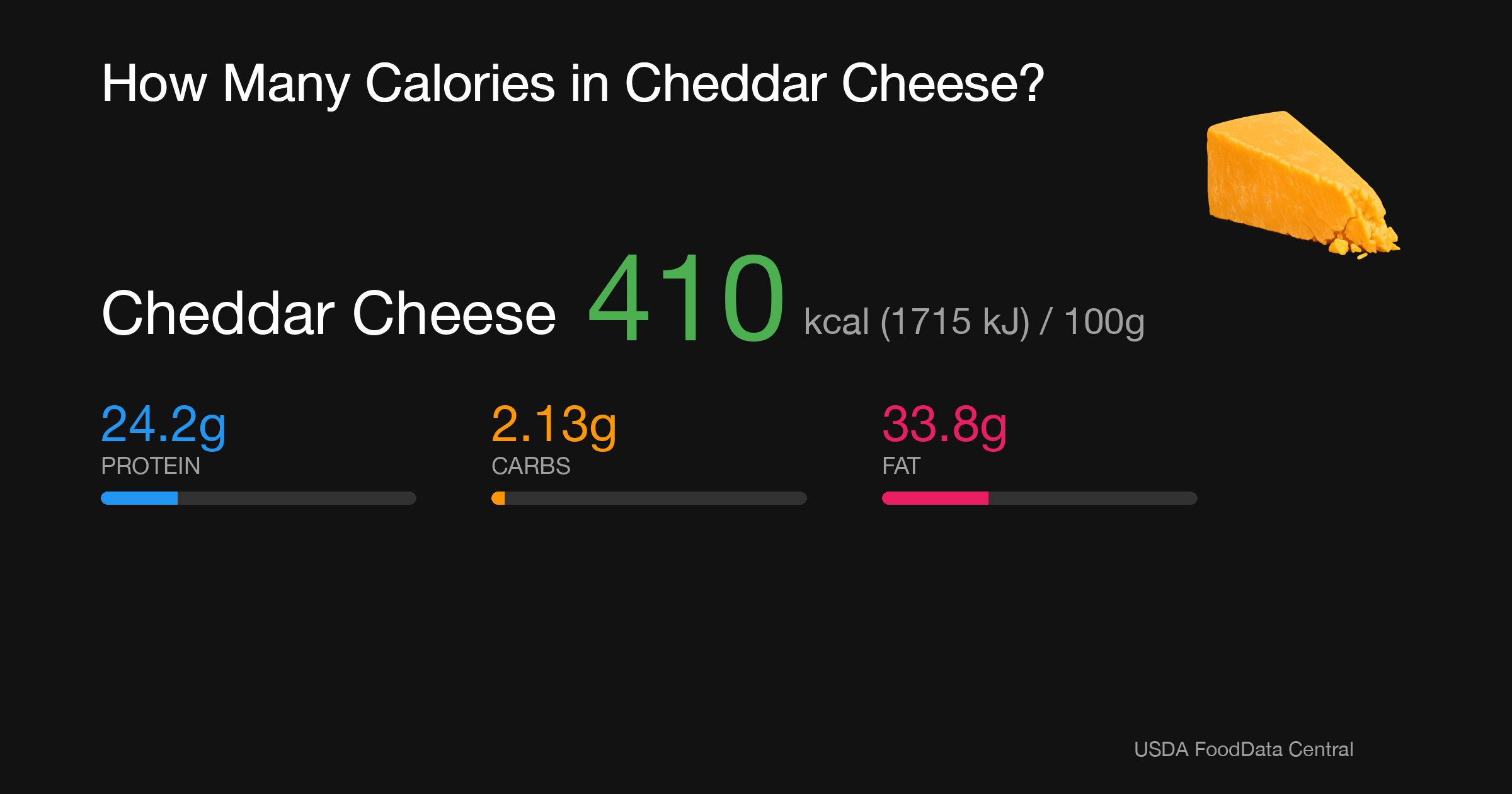 Cheddar Cheese: 410 kcal (1715 kJ), Protein 24.2g, Carbs 2.13g, Fat 33.8g per 100g