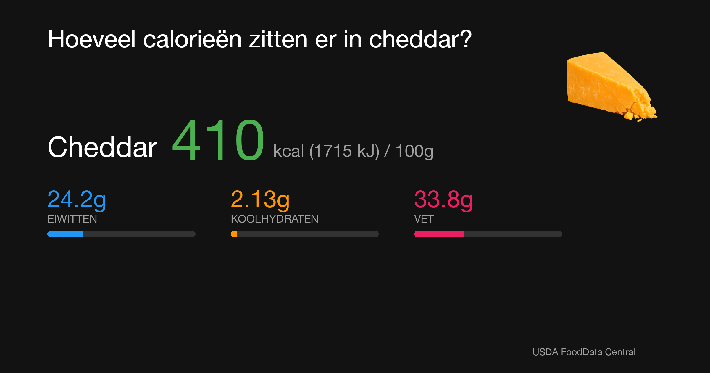 Cheddar: 410 kcal (1715 kJ), Eiwitten 24.2g, Koolhydraten 2.13g, Vet 33.8g per 100g
