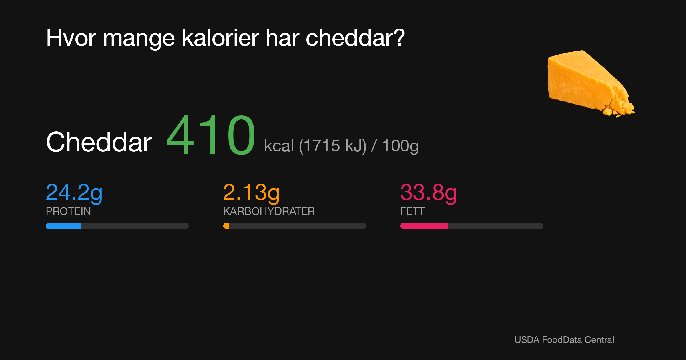 Cheddar: 410 kcal (1715 kJ), Protein 24.2g, Karbohydrater 2.13g, Fett 33.8g per 100g