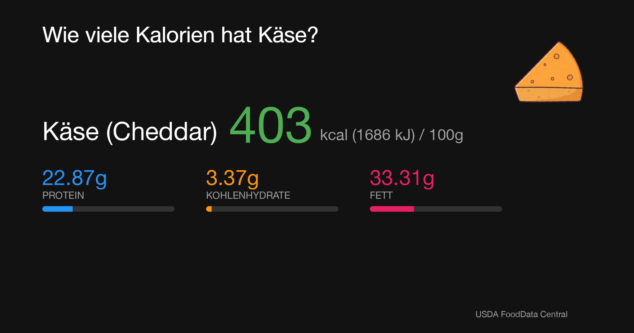 Käse (Cheddar): 403 kcal (1686 kJ), Protein 22.87g, Kohlenhydrate 3.37g, Fett 33.31g pro 100g