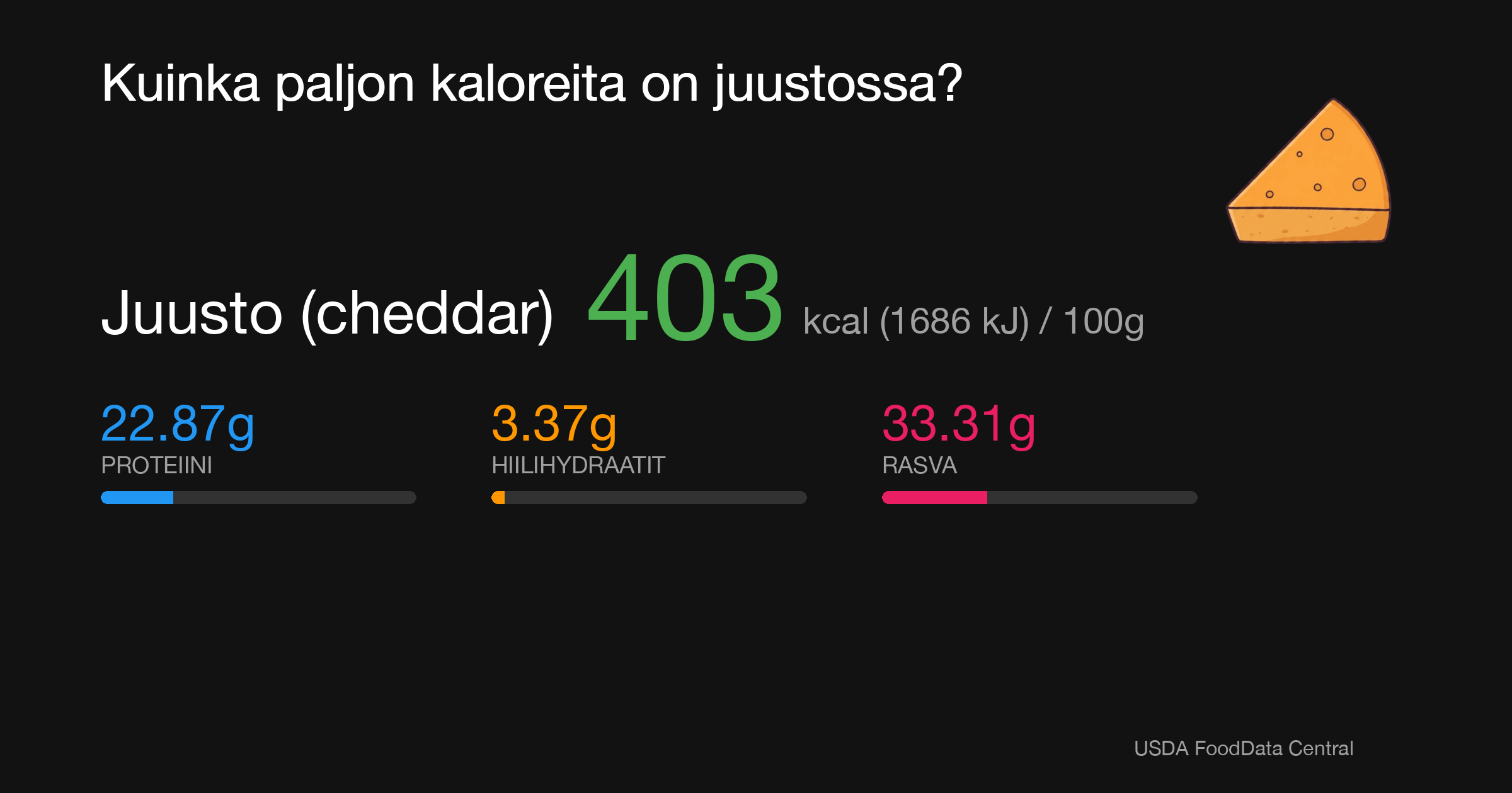 Juusto (cheddar): 403 kcal (1686 kJ), Proteiini 22.87g, Hiilihydraatit 3.37g, Rasva 33.31g per 100g