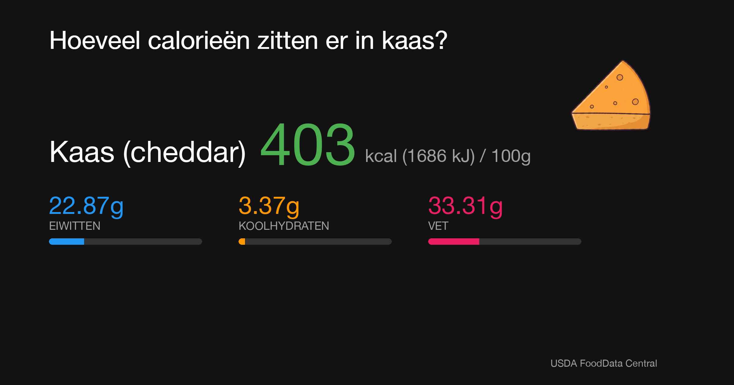 Kaas (cheddar): 403 kcal (1686 kJ), Eiwitten 22.87g, Koolhydraten 3.37g, Vet 33.31g per 100g