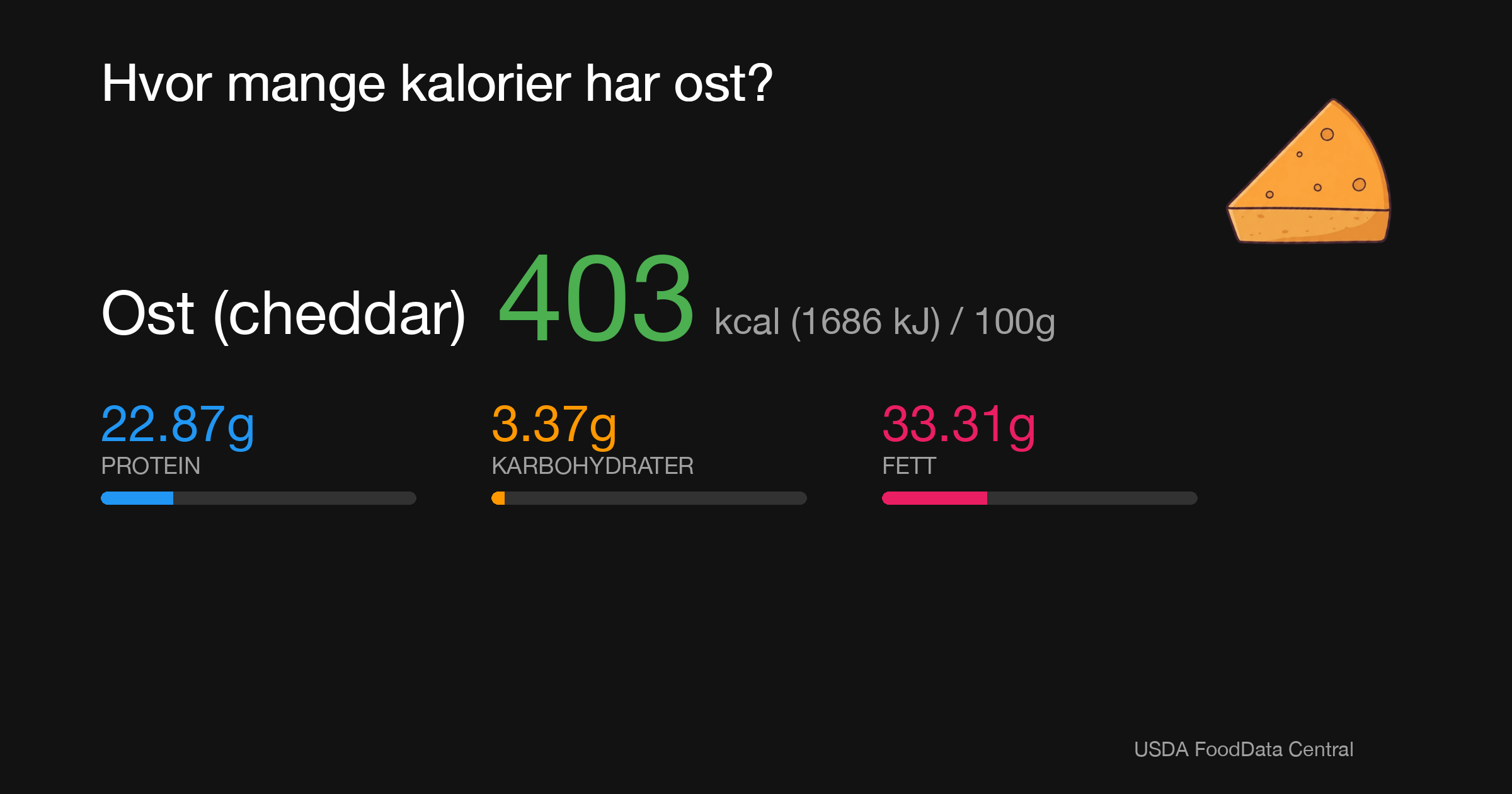 Ost (cheddar): 403 kcal (1686 kJ), Protein 22.87g, Karbohydrater 3.37g, Fett 33.31g per 100g