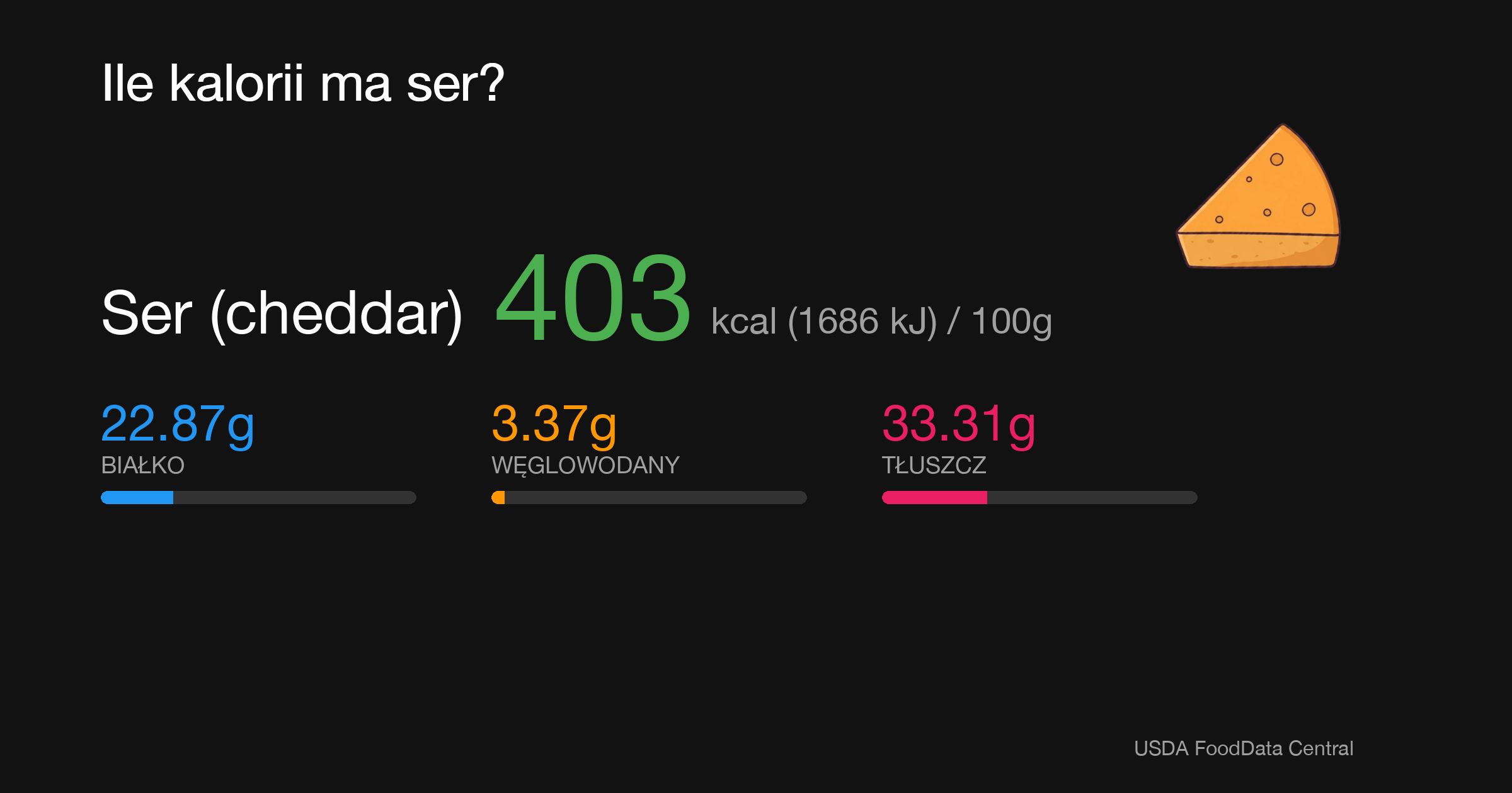 Ser (cheddar): 403 kcal (1686 kJ), Białko 22.87g, Węglowodany 3.37g, Tłuszcz 33.31g na 100g