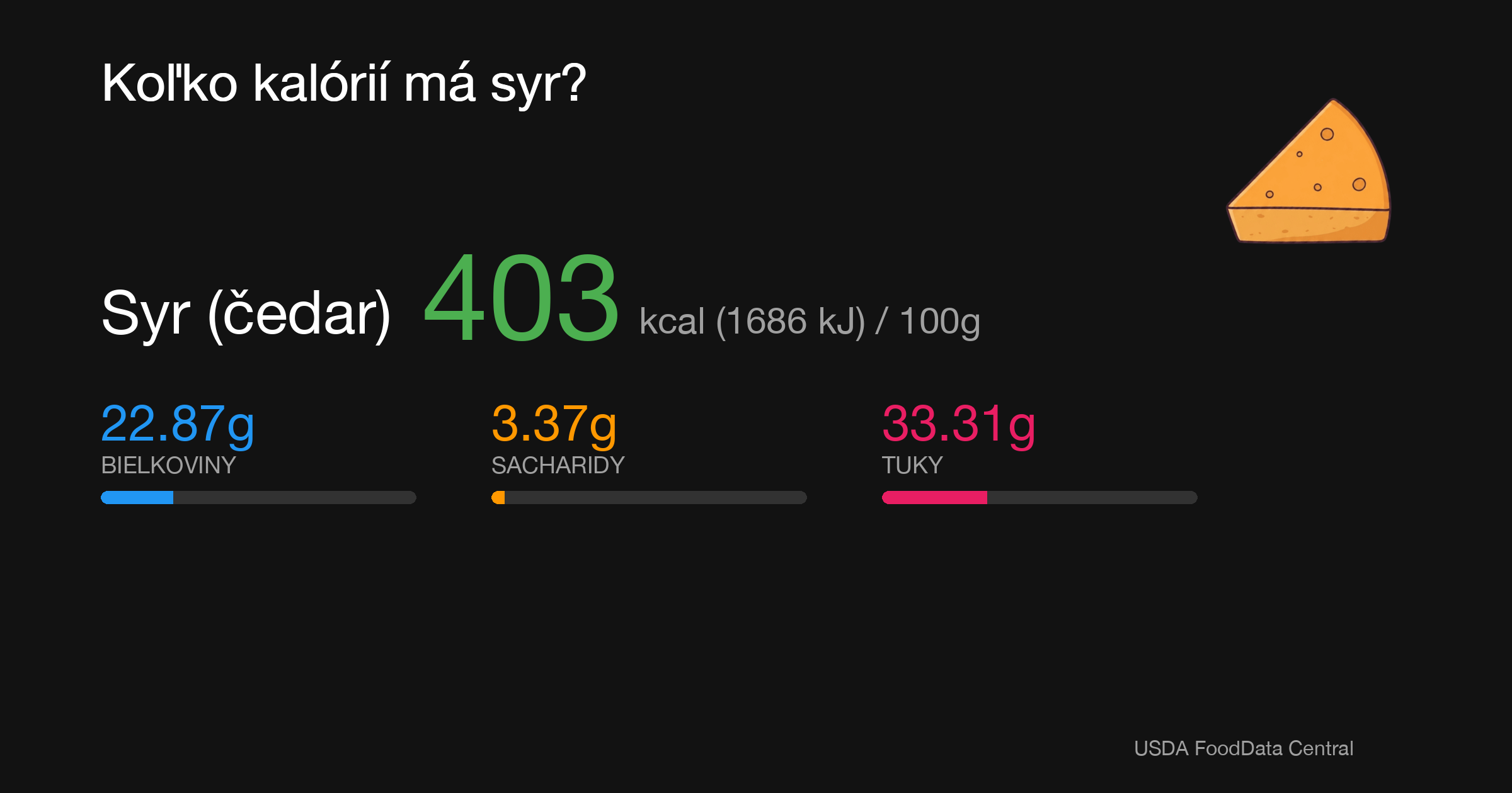 Syr (čedar): 403 kcal (1686 kJ), Bielkoviny 22.87g, Sacharidy 3.37g, Tuky 33.31g na 100g