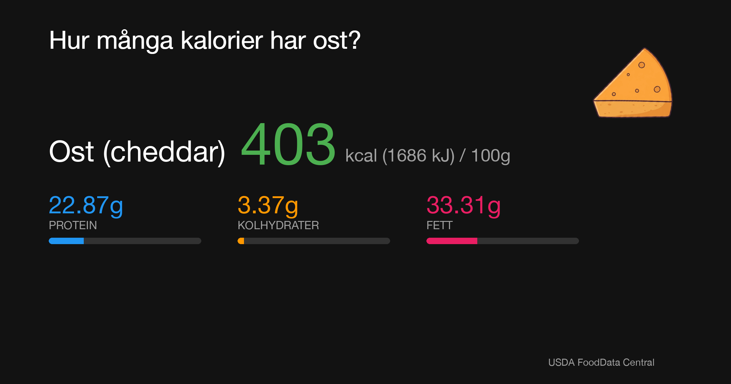 Ost (cheddar): 403 kcal (1686 kJ), Protein 22.87g, Kolhydrater 3.37g, Fett 33.31g per 100g