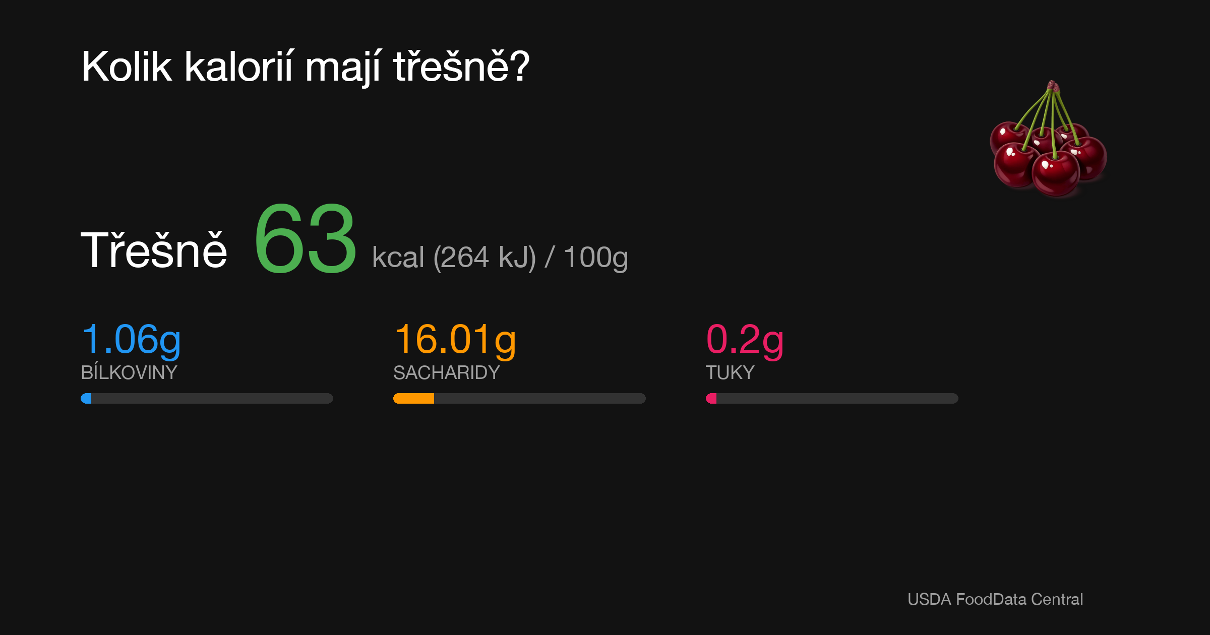 Třešně: 63 kcal (264 kJ), Bílkoviny 1.06g, Sacharidy 16.01g, Tuky 0.2g na 100g
