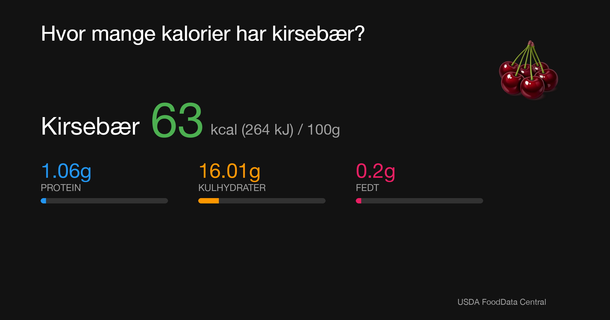 Kirsebær: 63 kcal (264 kJ), Protein 1.06g, Kulhydrater 16.01g, Fedt 0.2g per 100g