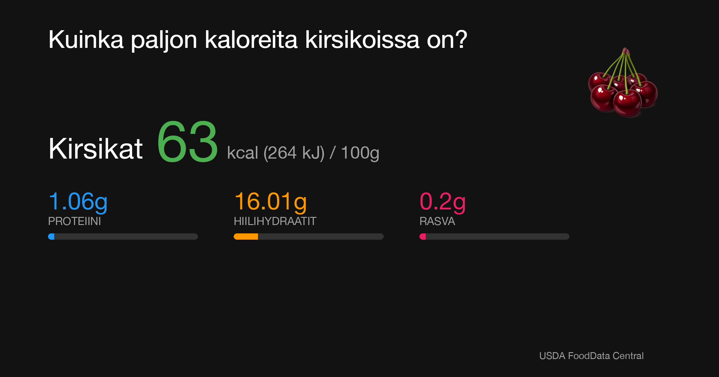 Kirsikat: 63 kcal (264 kJ), Proteiini 1.06g, Hiilihydraatit 16.01g, Rasva 0.2g per 100g