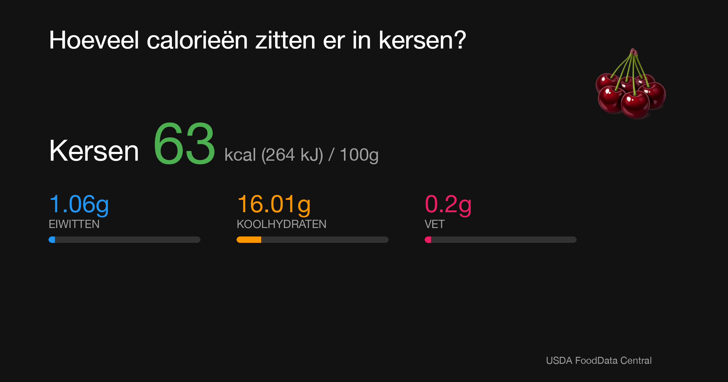 Kersen: 63 kcal (264 kJ), Eiwitten 1.06g, Koolhydraten 16.01g, Vet 0.2g per 100g