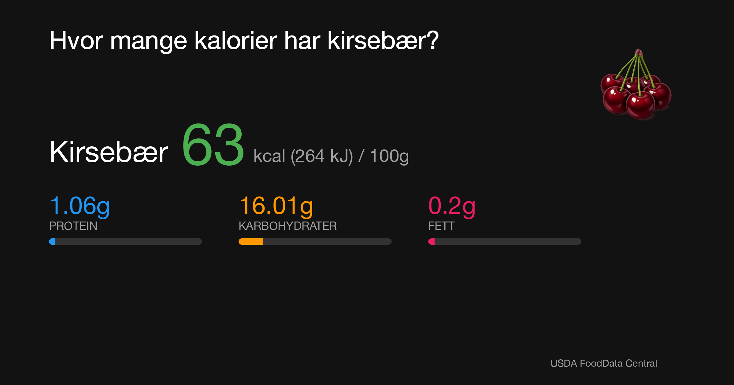 Kirsebær: 63 kcal (264 kJ), Protein 1.06g, Karbohydrater 16.01g, Fett 0.2g per 100g