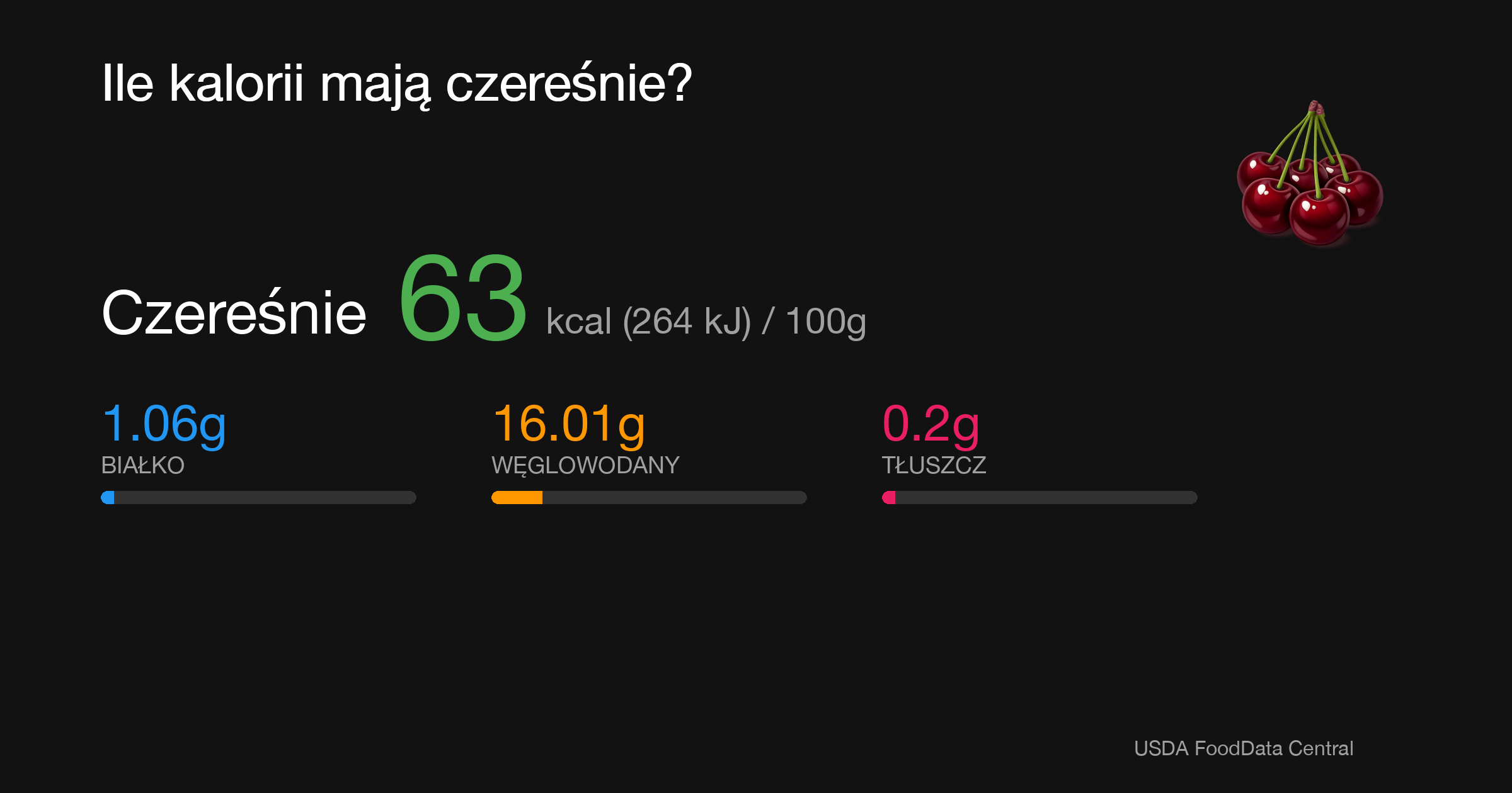 Czereśnie: 63 kcal (264 kJ), Białko 1.06g, Węglowodany 16.01g, Tłuszcz 0.2g na 100g