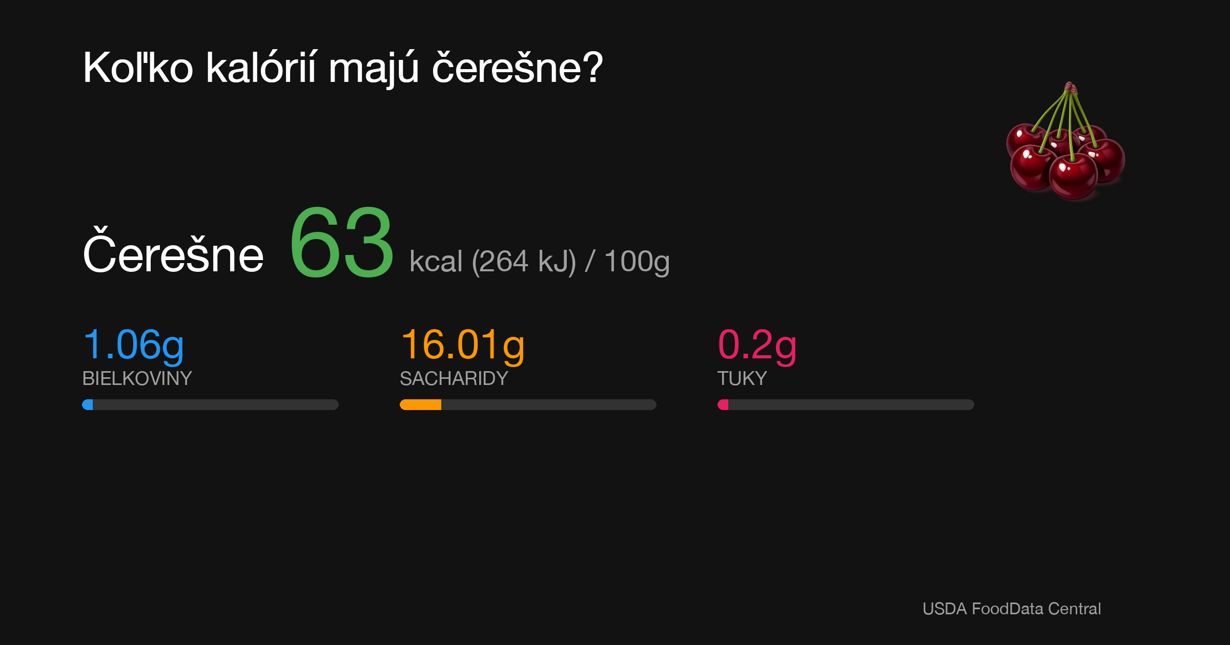 Čerešne: 63 kcal (264 kJ), Bielkoviny 1.06g, Sacharidy 16.01g, Tuky 0.2g na 100g