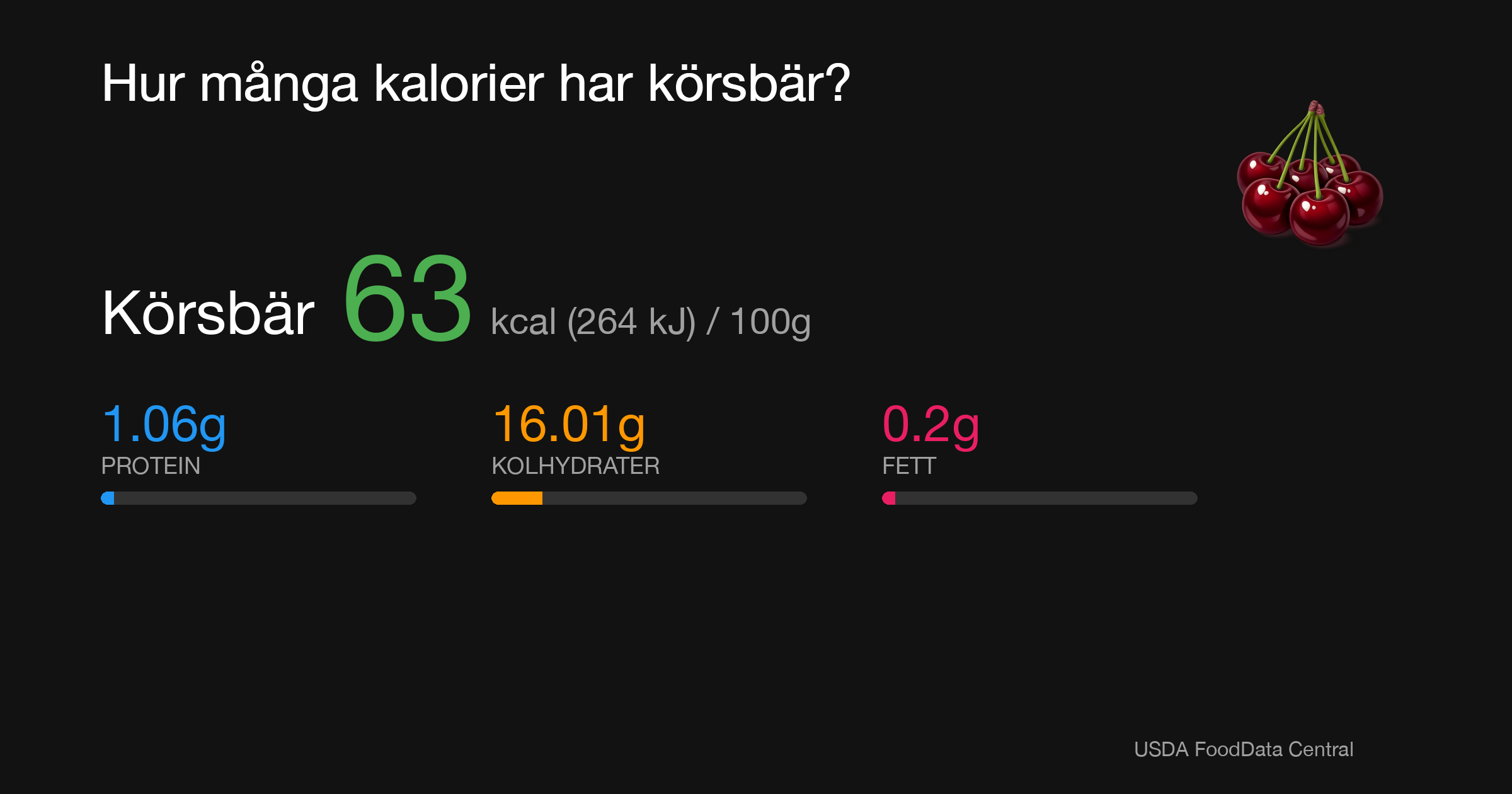 Körsbär: 63 kcal (264 kJ), Protein 1.06g, Kolhydrater 16.01g, Fett 0.2g per 100g