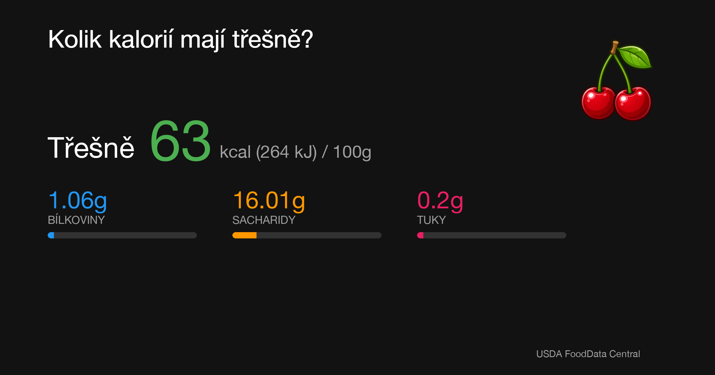Třešně: 63 kcal (264 kJ), Bílkoviny 1.06g, Sacharidy 16.01g, Tuky 0.2g na 100g