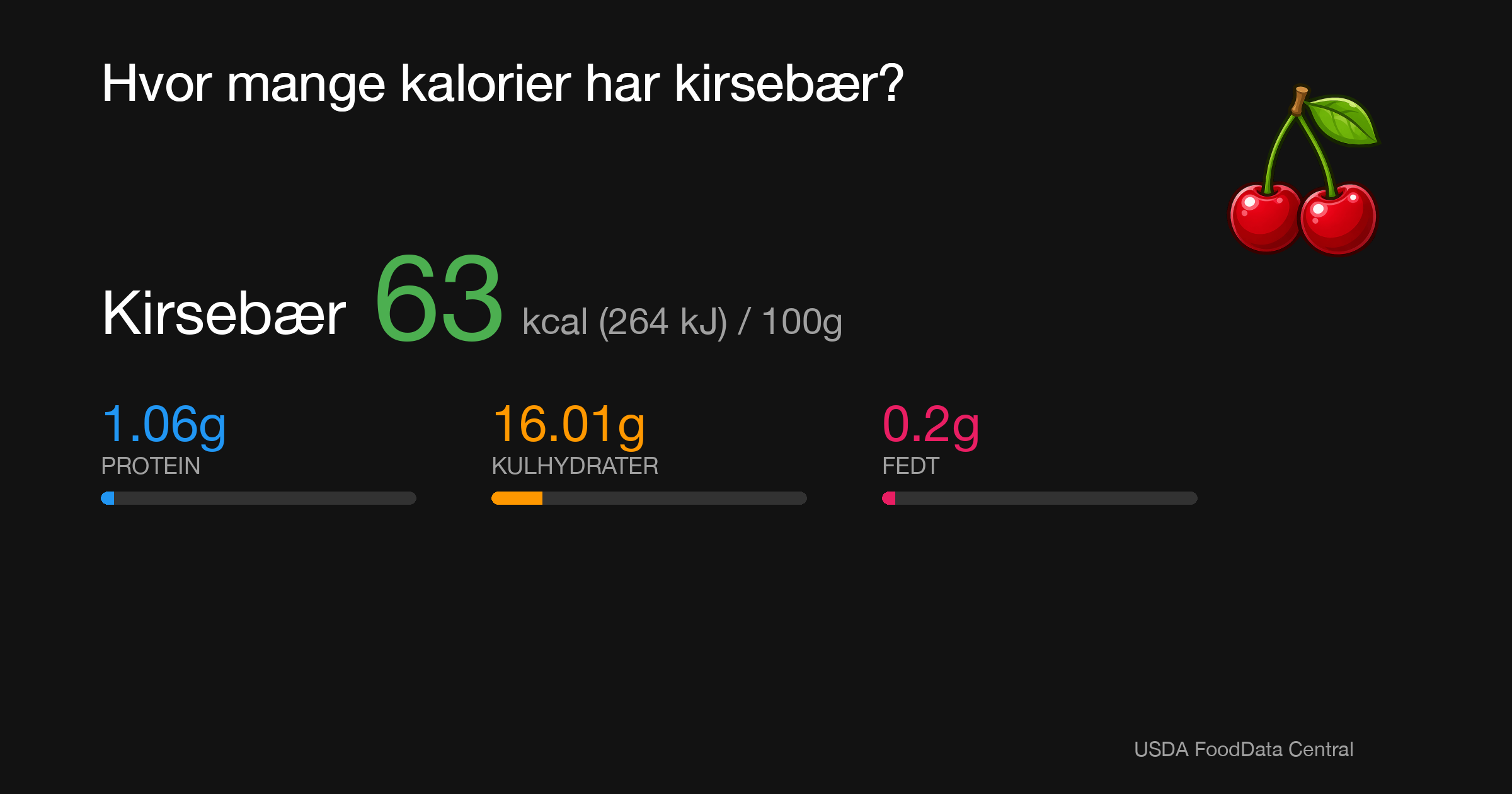 Kirsebær: 63 kcal (264 kJ), Protein 1.06g, Kulhydrater 16.01g, Fedt 0.2g per 100g