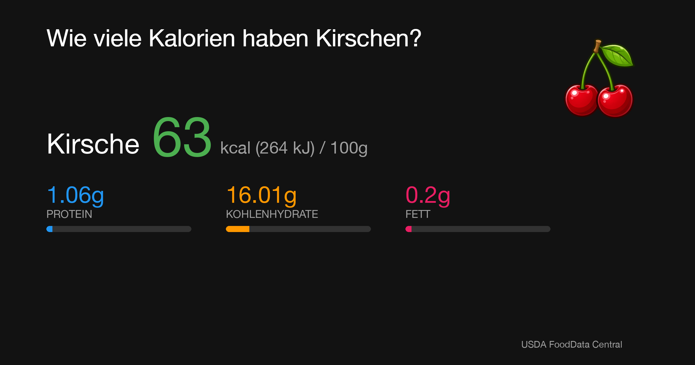 Kirsche: 63 kcal (264 kJ), Protein 1.06g, Kohlenhydrate 16.01g, Fett 0.2g pro 100g