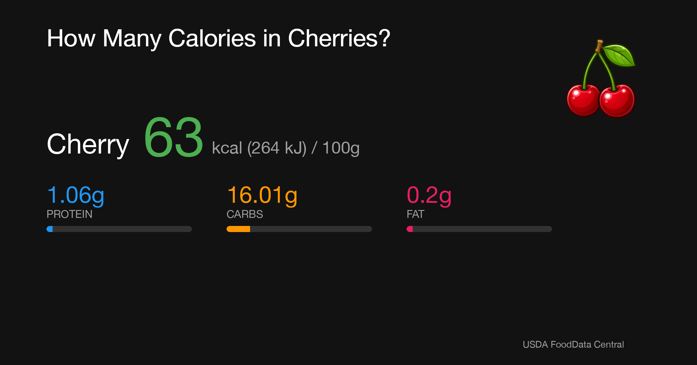 Cherry: 63 kcal (264 kJ), Protein 1.06g, Carbs 16.01g, Fat 0.2g per 100g