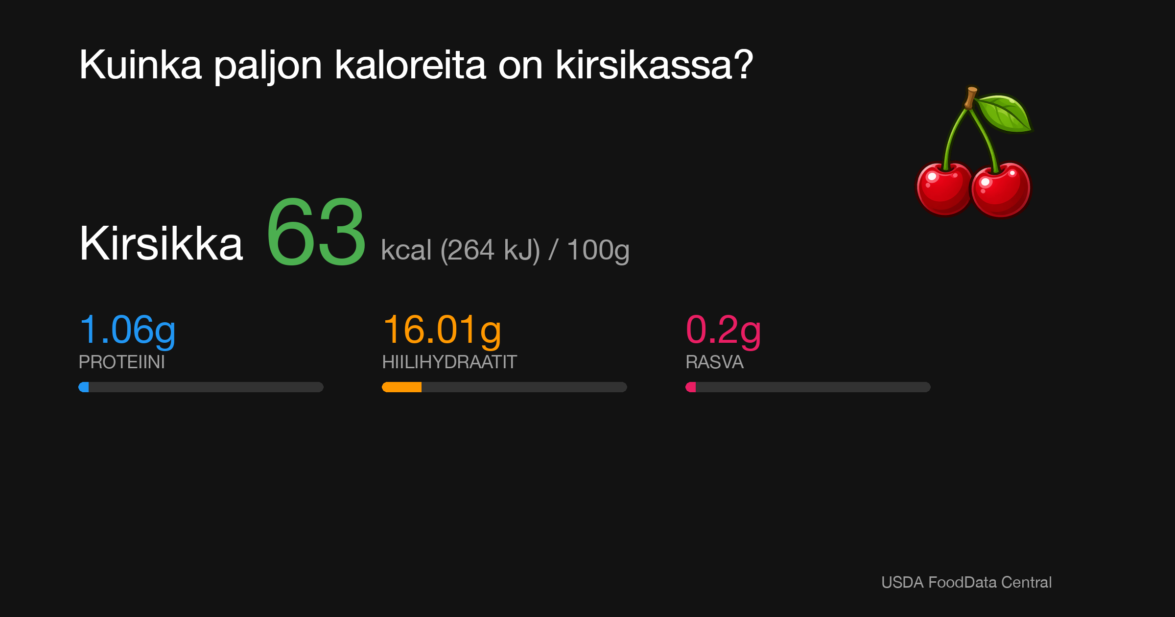 Kirsikka: 63 kcal (264 kJ), Proteiini 1.06g, Hiilihydraatit 16.01g, Rasva 0.2g per 100g