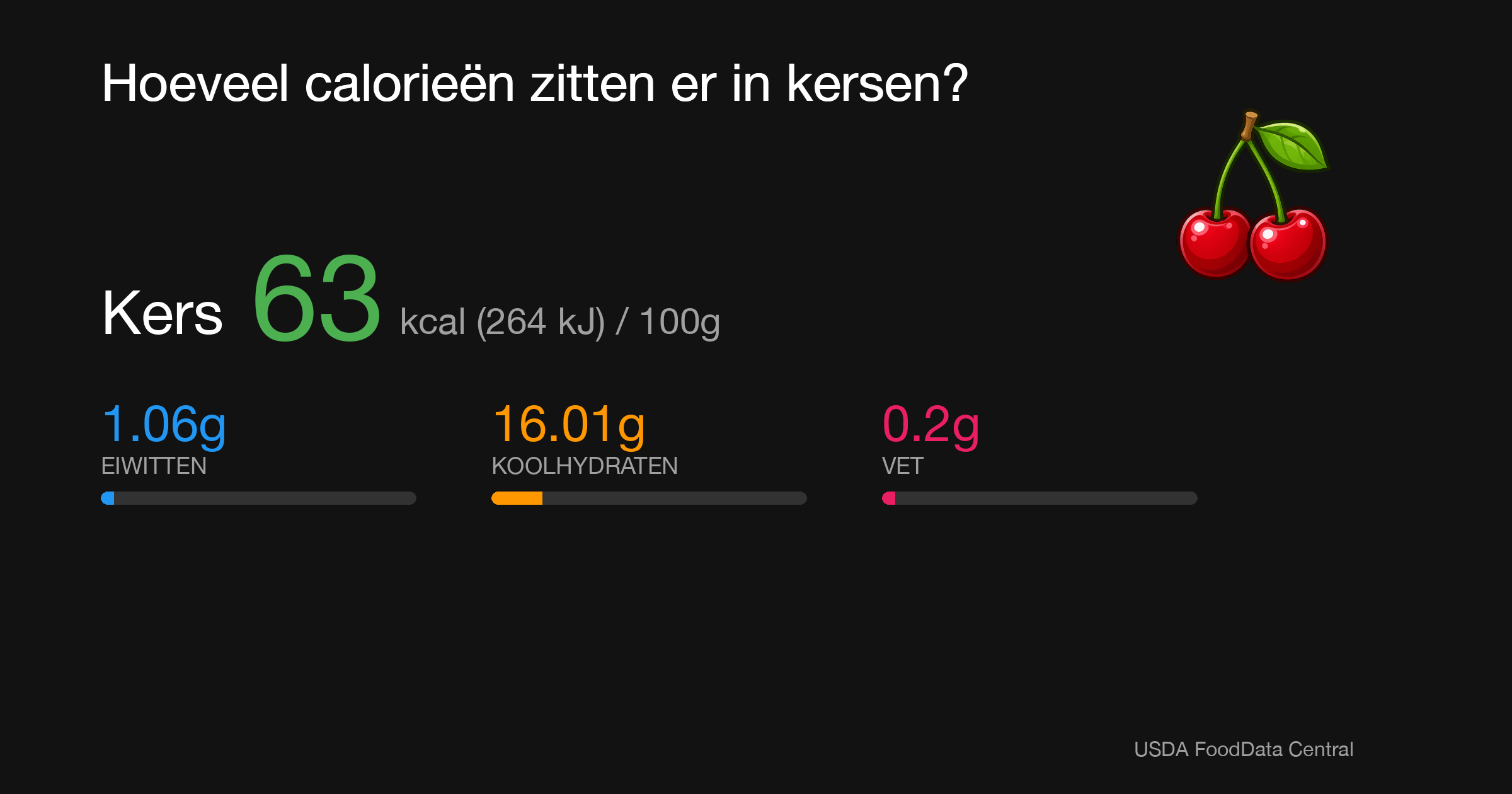 Kers: 63 kcal (264 kJ), Eiwitten 1.06g, Koolhydraten 16.01g, Vet 0.2g per 100g
