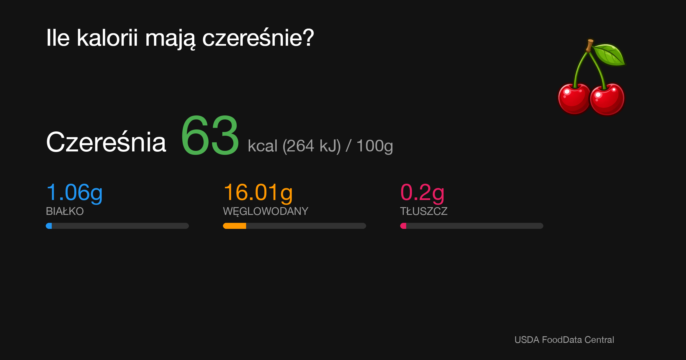 Czereśnia: 63 kcal (264 kJ), Białko 1.06g, Węglowodany 16.01g, Tłuszcz 0.2g na 100g