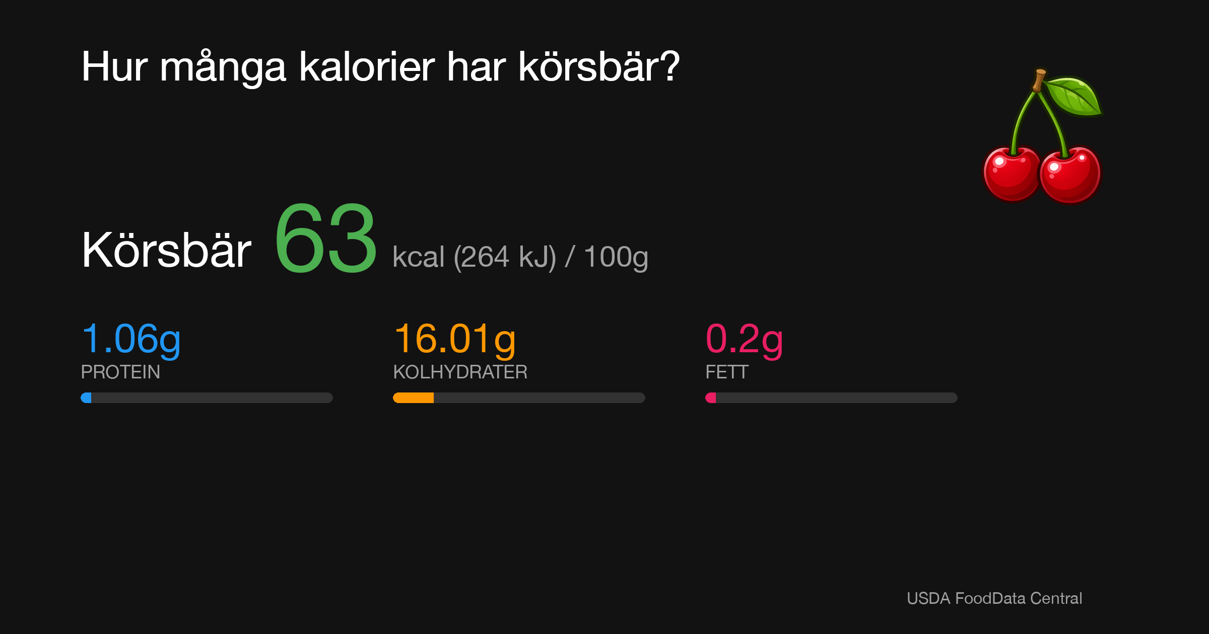 Körsbär: 63 kcal (264 kJ), Protein 1.06g, Kolhydrater 16.01g, Fett 0.2g per 100g