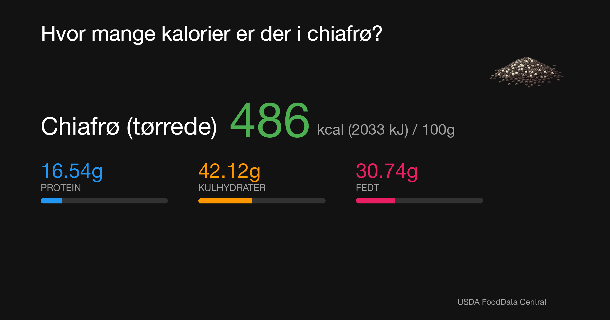 Chiafrø (tørrede): 486 kcal (2033 kJ), Protein 16.54g, Kulhydrater 42.12g, Fedt 30.74g per 100g