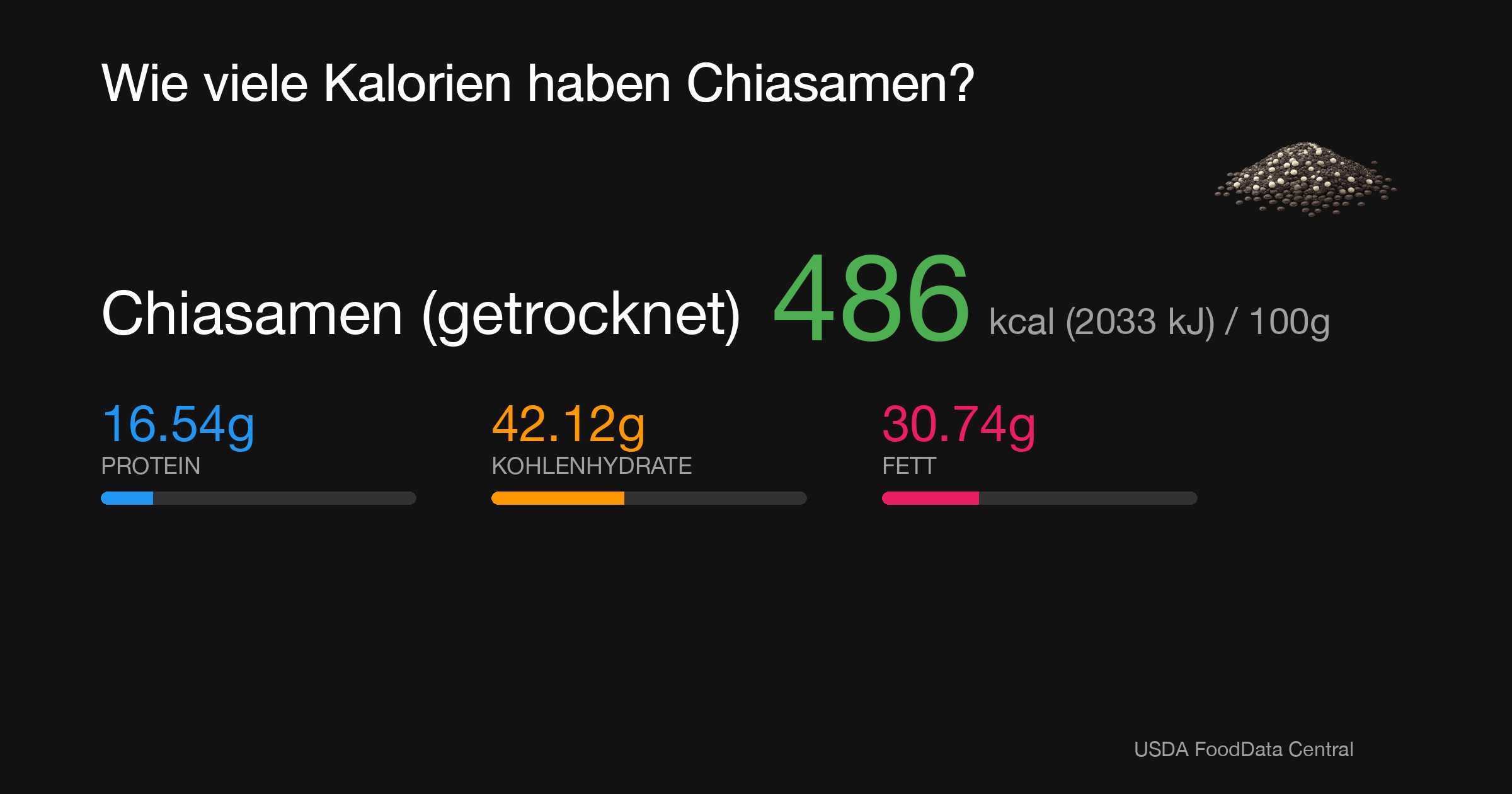 Chiasamen (getrocknet): 486 kcal (2033 kJ), Protein 16.54g, Kohlenhydrate 42.12g, Fett 30.74g pro 100g