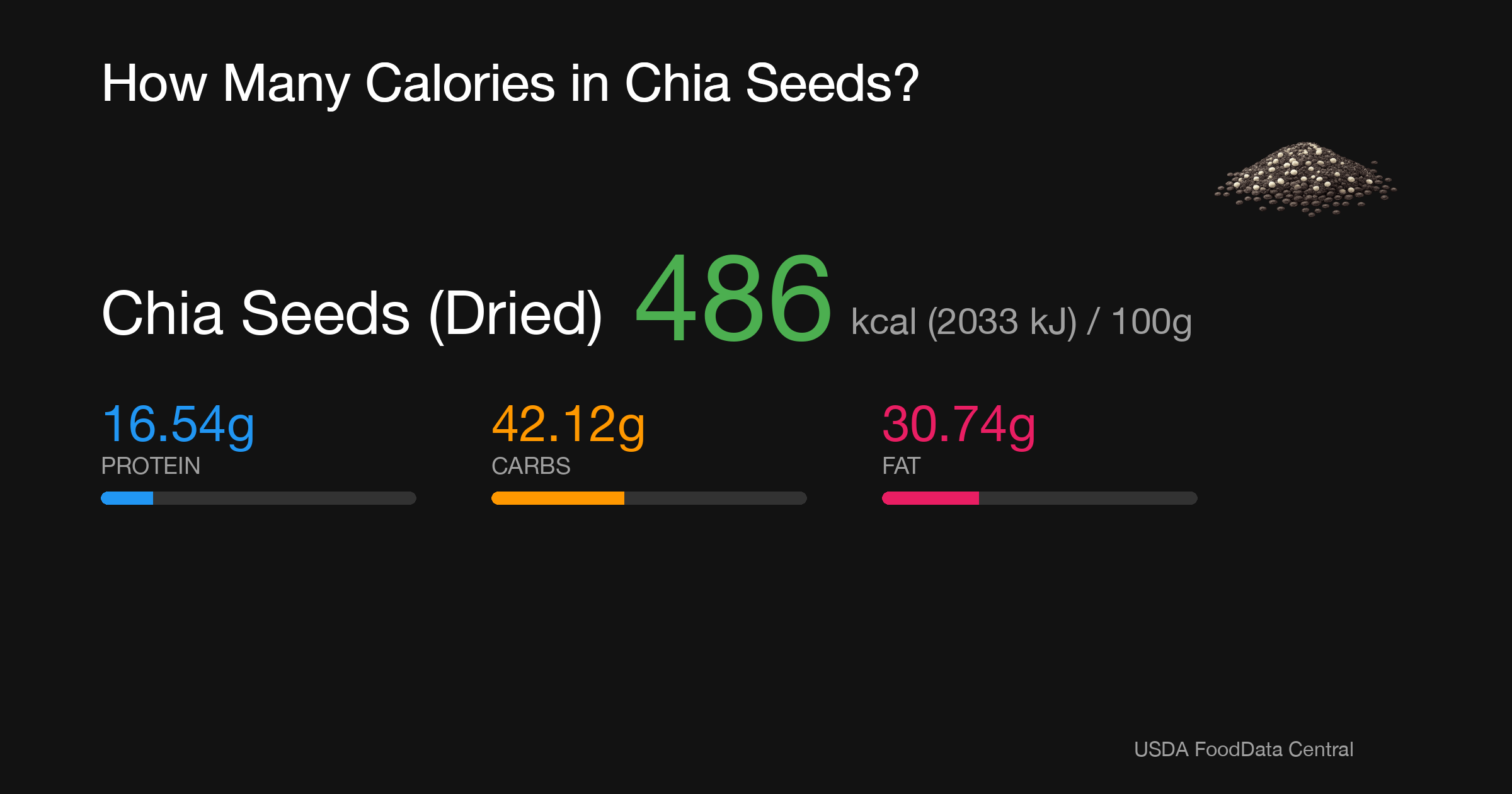 Chia Seeds (Dried): 486 kcal (2033 kJ), Protein 16.54g, Carbs 42.12g, Fat 30.74g per 100g