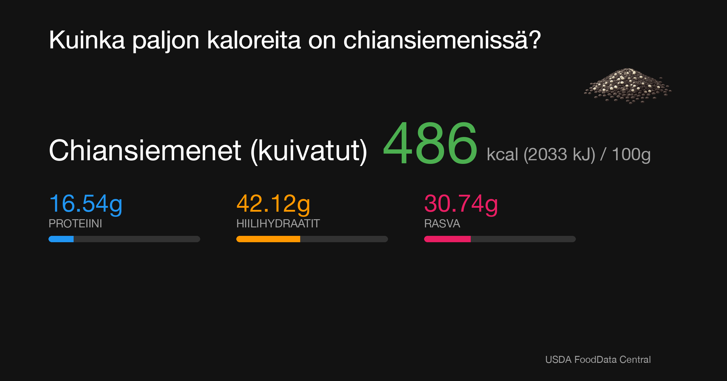 Chiansiemenet (kuivatut): 486 kcal (2033 kJ), Proteiini 16.54g, Hiilihydraatit 42.12g, Rasva 30.74g per 100g