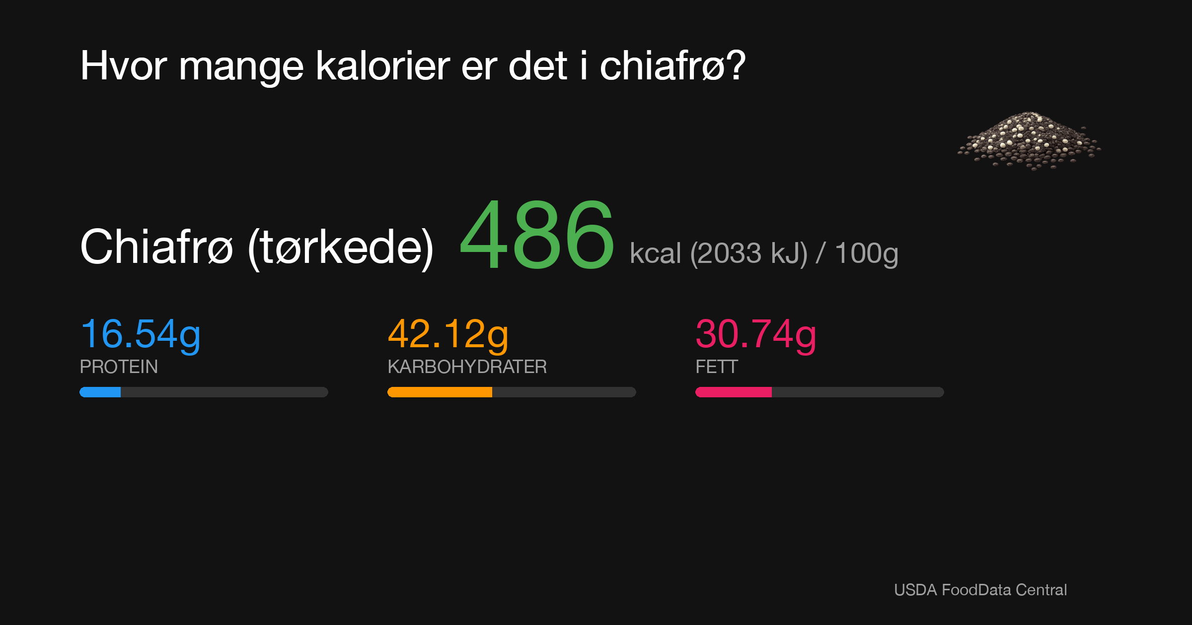 Chiafrø (tørkede): 486 kcal (2033 kJ), Protein 16.54g, Karbohydrater 42.12g, Fett 30.74g per 100g