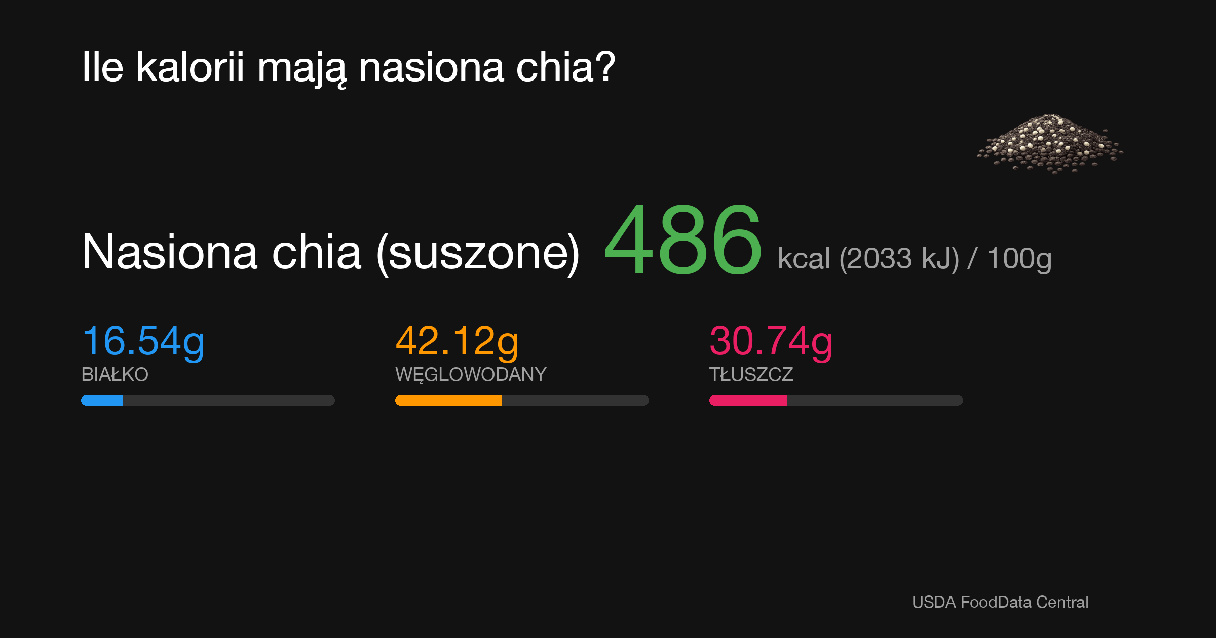 Nasiona chia (suszone): 486 kcal (2033 kJ), Białko 16.54g, Węglowodany 42.12g, Tłuszcz 30.74g na 100g