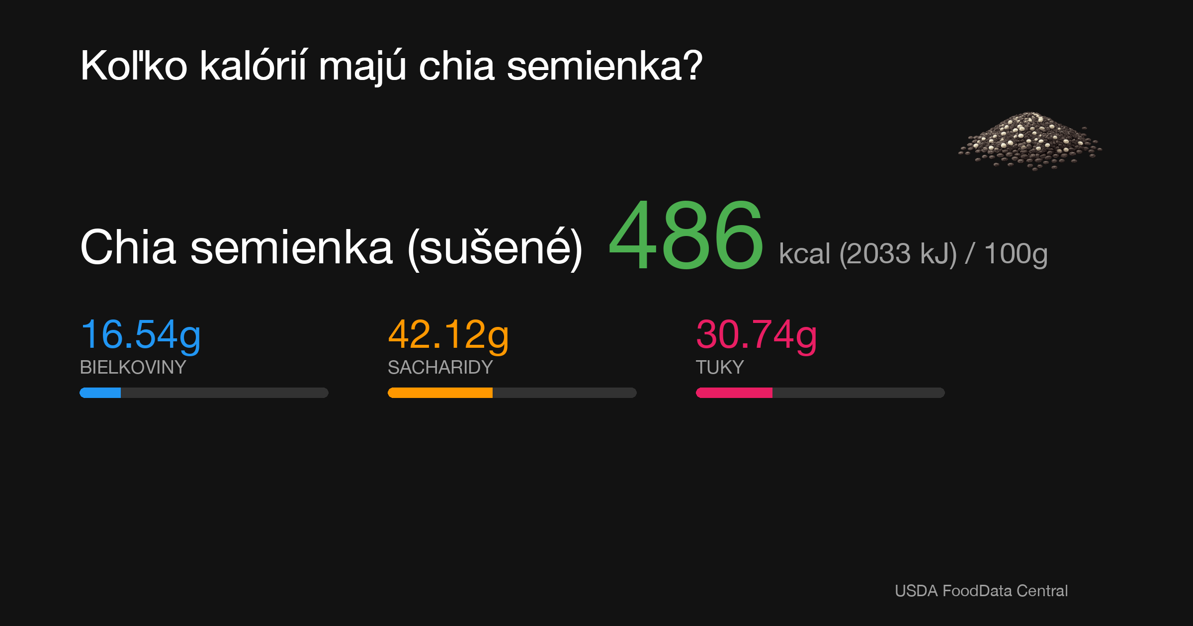 Chia semienka (sušené): 486 kcal (2033 kJ), Bielkoviny 16.54g, Sacharidy 42.12g, Tuky 30.74g na 100g