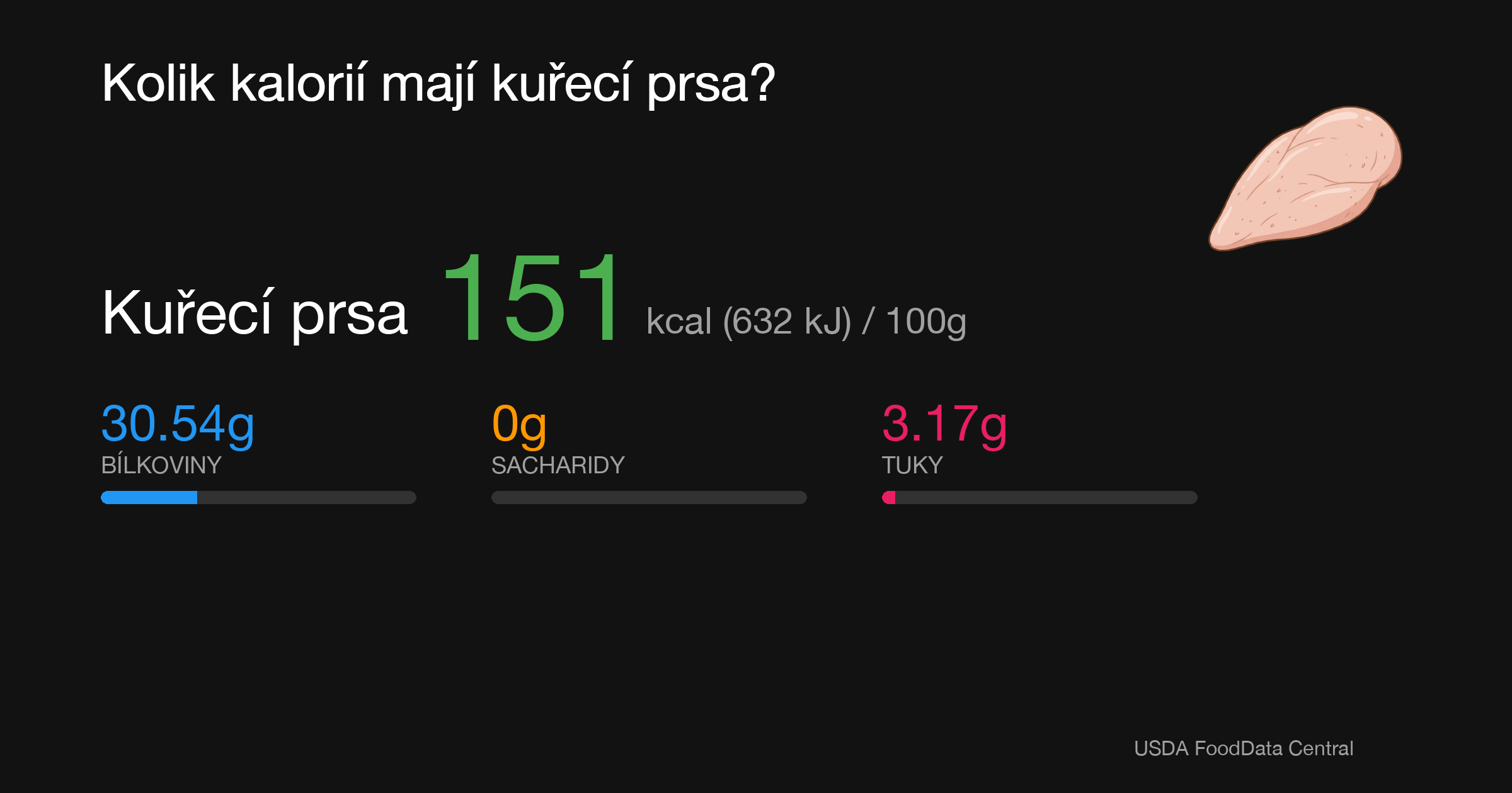 Kuřecí prsa: 151 kcal (632 kJ), Bílkoviny 30.54g, Sacharidy 0g, Tuky 3.17g na 100g