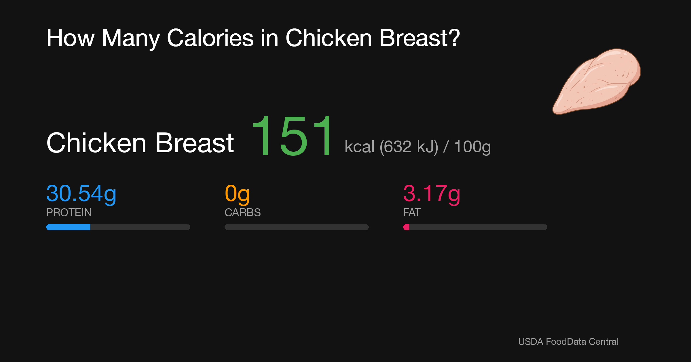 Chicken Breast: 151 kcal (632 kJ), Protein 30.54g, Carbs 0g, Fat 3.17g per 100g