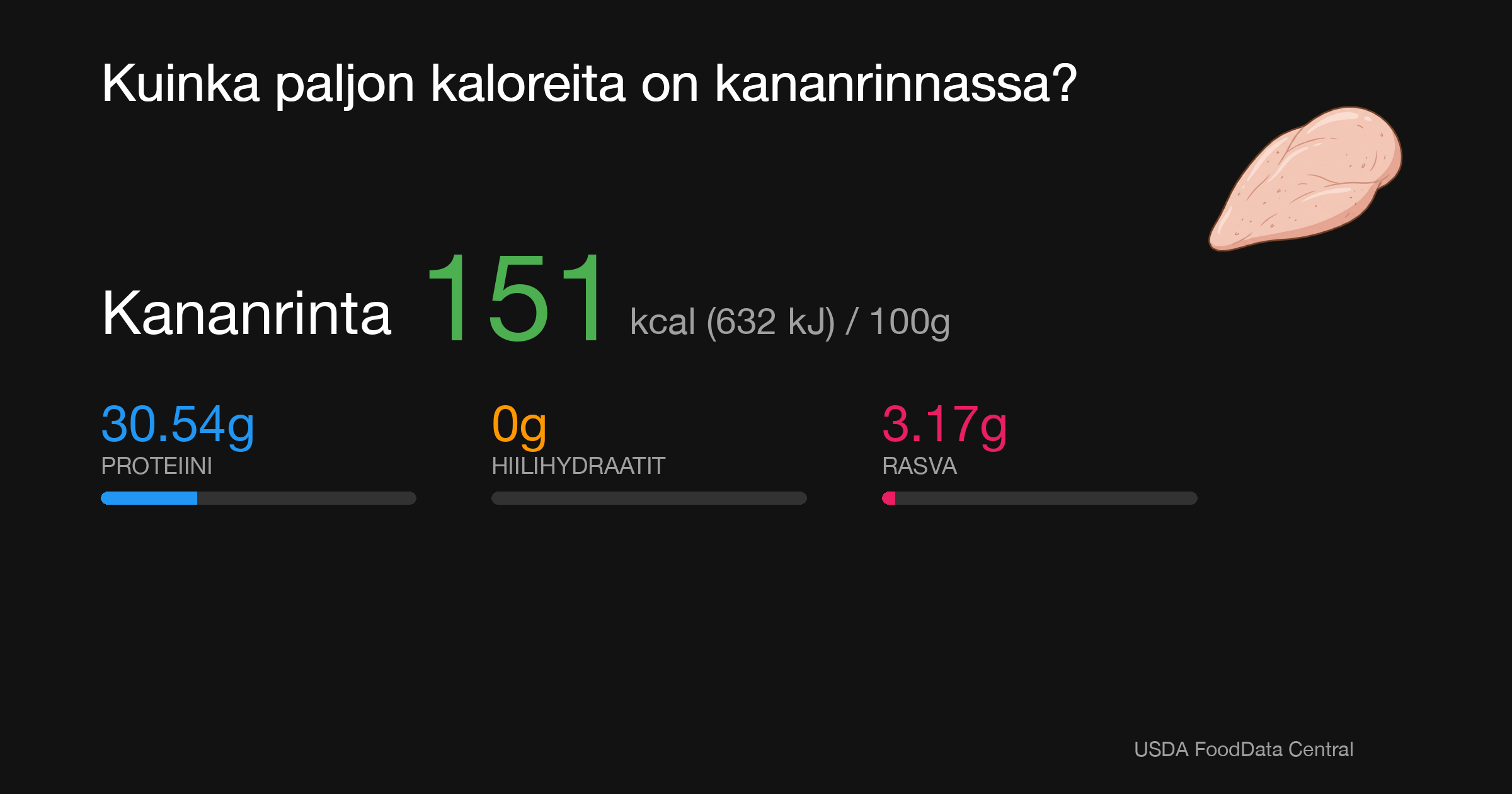 Kananrinta: 151 kcal (632 kJ), Proteiini 30.54g, Hiilihydraatit 0g, Rasva 3.17g per 100g