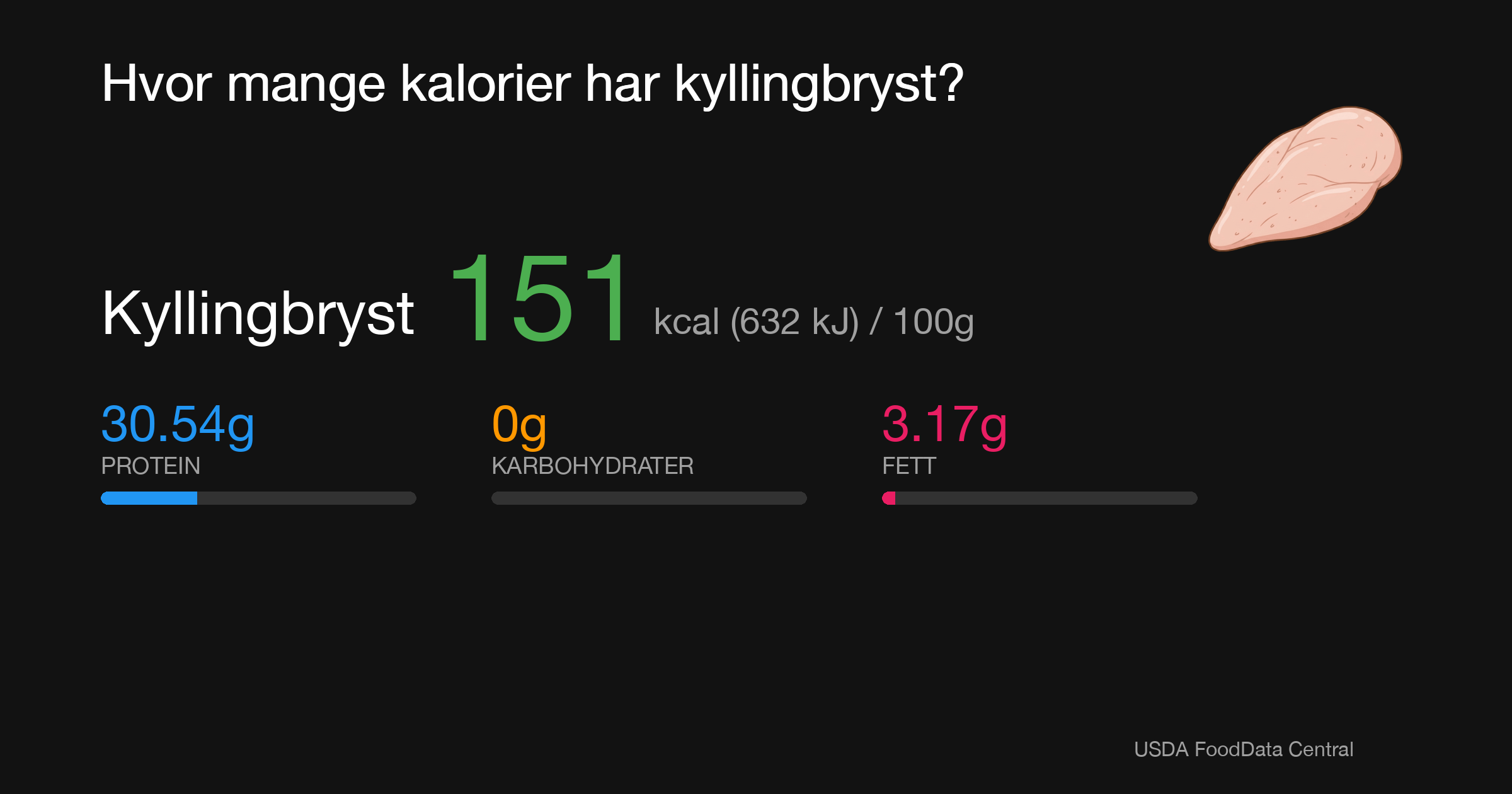 Kyllingbryst: 151 kcal (632 kJ), Protein 30.54g, Karbohydrater 0g, Fett 3.17g per 100g