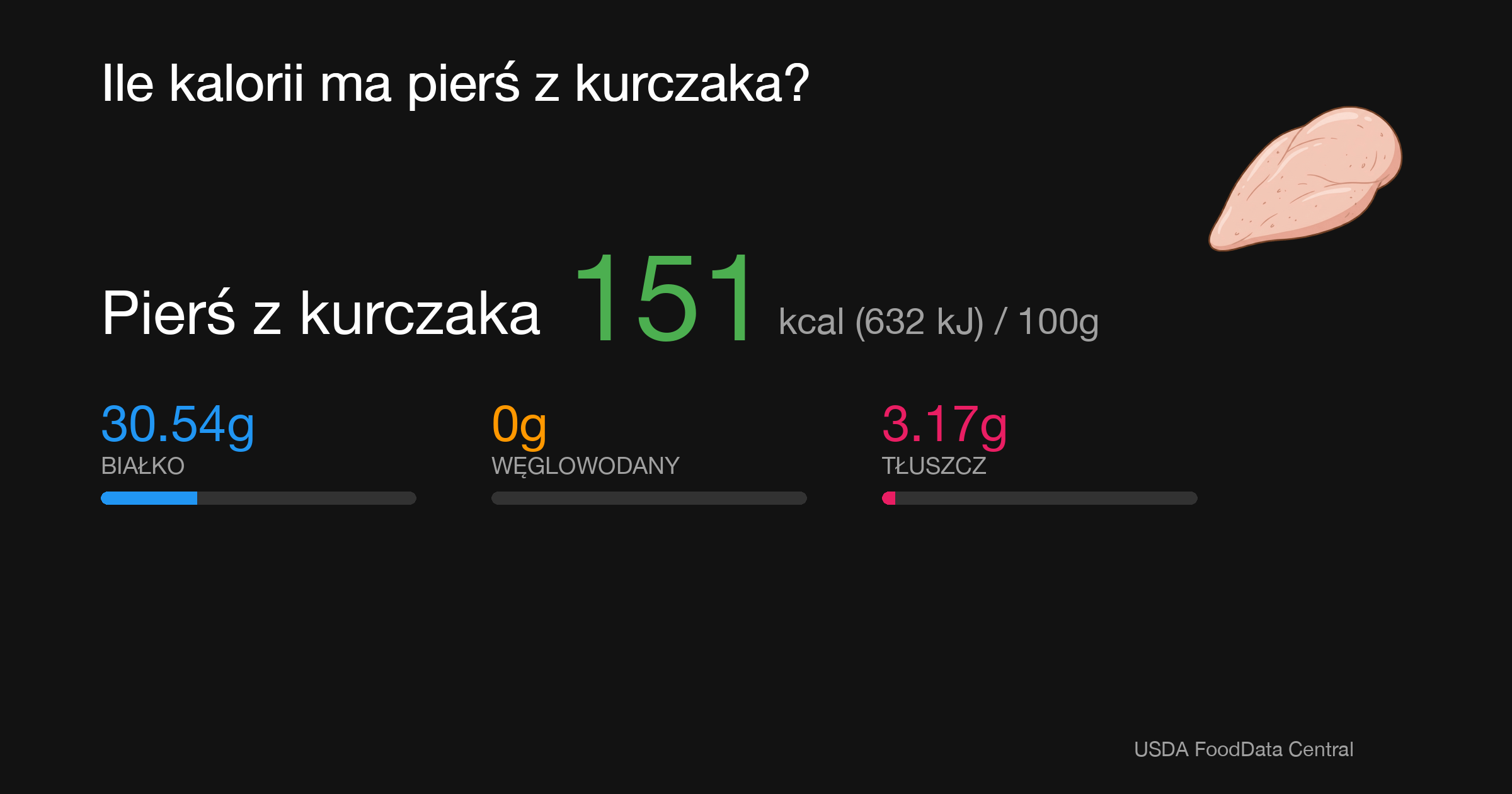 Pierś z kurczaka: 151 kcal (632 kJ), Białko 30.54g, Węglowodany 0g, Tłuszcz 3.17g na 100g