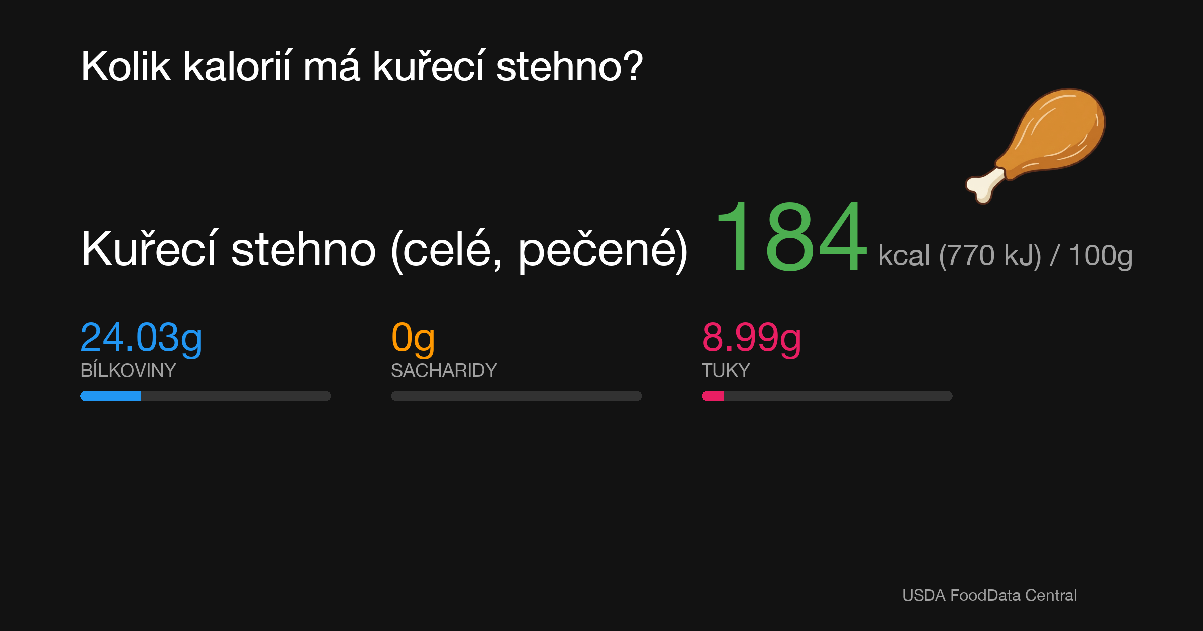 Kuřecí stehno (celé, pečené): 184 kcal (770 kJ), Bílkoviny 24.03g, Sacharidy 0g, Tuky 8.99g na 100g