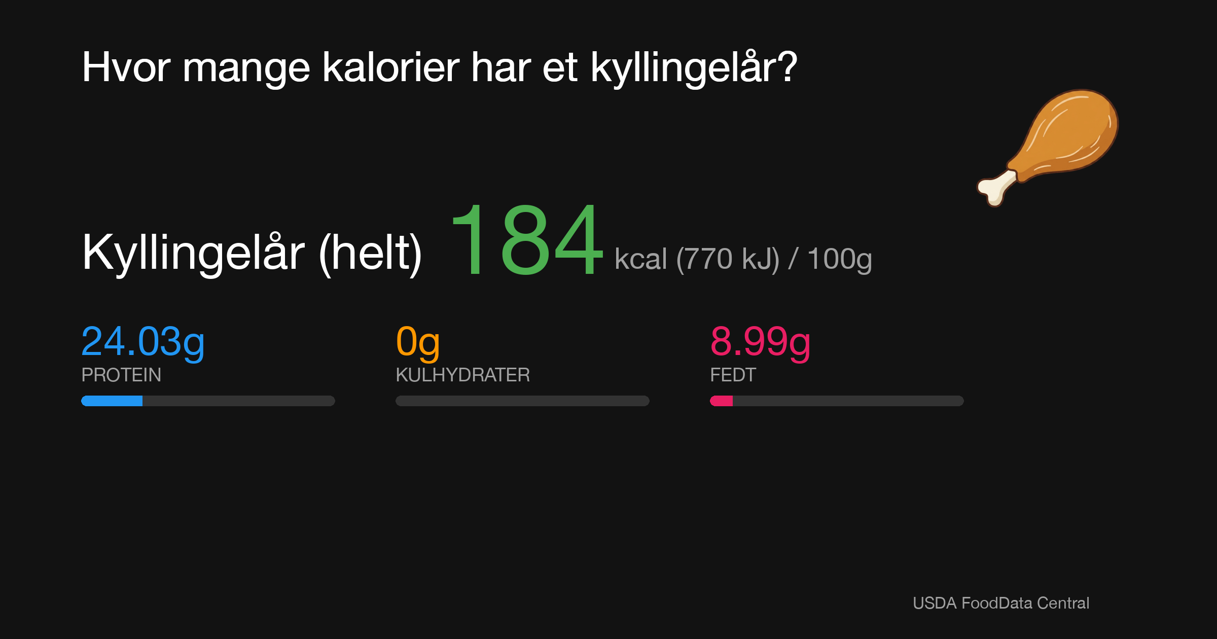 Kyllingelår (helt): 184 kcal (770 kJ), Protein 24.03g, Kulhydrater 0g, Fedt 8.99g per 100g