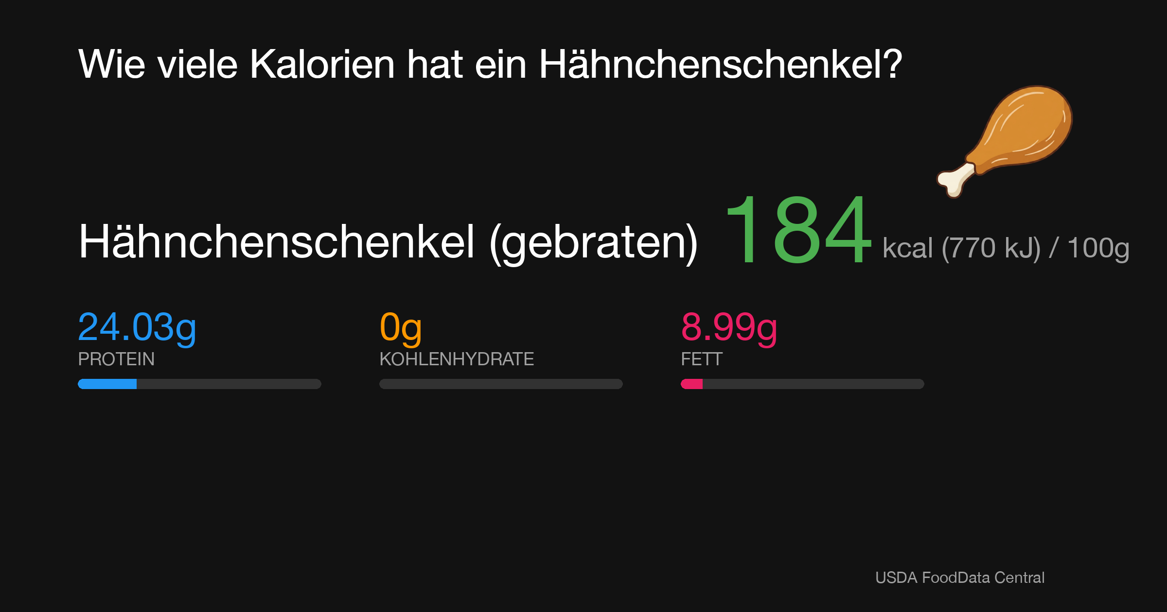Hähnchenschenkel (gebraten): 184 kcal (770 kJ), Protein 24.03g, Kohlenhydrate 0g, Fett 8.99g pro 100g